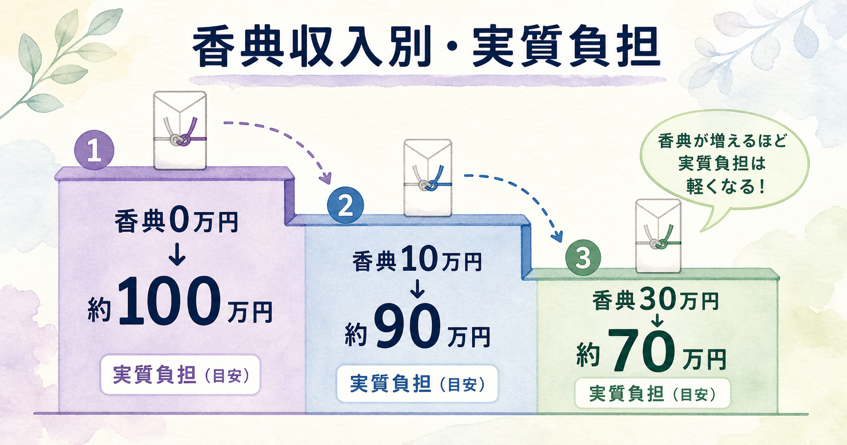 香典収入3レイヤー別の実質負担階段図解。横軸は香典収入0万円・10万円・30万円の3レイヤー、縦棒で実質負担を表示し、香典0万→約100万、10万→約90万、30万→約70万と段階的に下がる構成