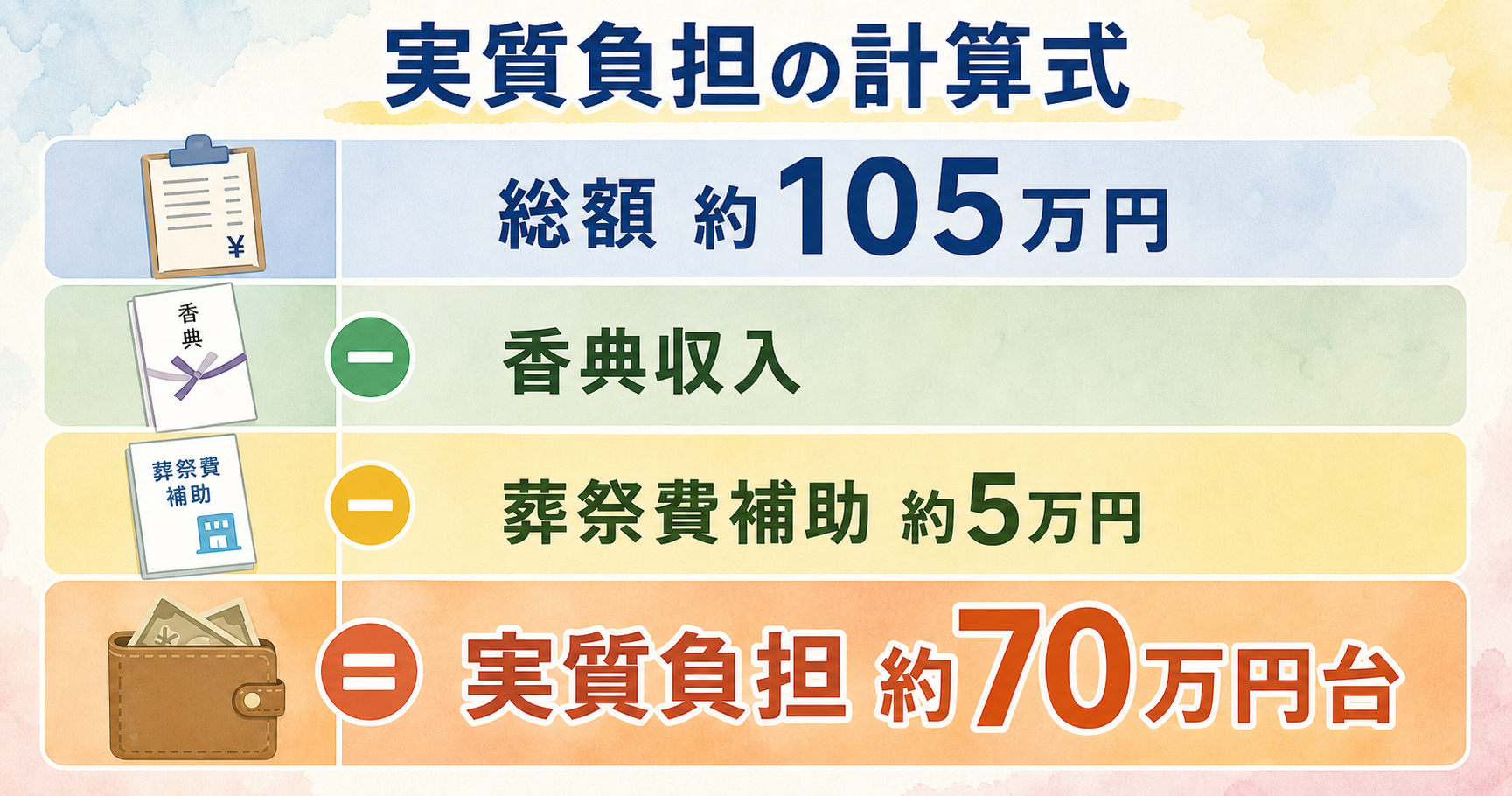 家族葬の実質負担計算式図解。数式バナーで『総額 約105万円 − 香典収入 − 葬祭費 約5万円 = 実質負担』と表示し、各項目を色分けして矢印で結んだフラット構成