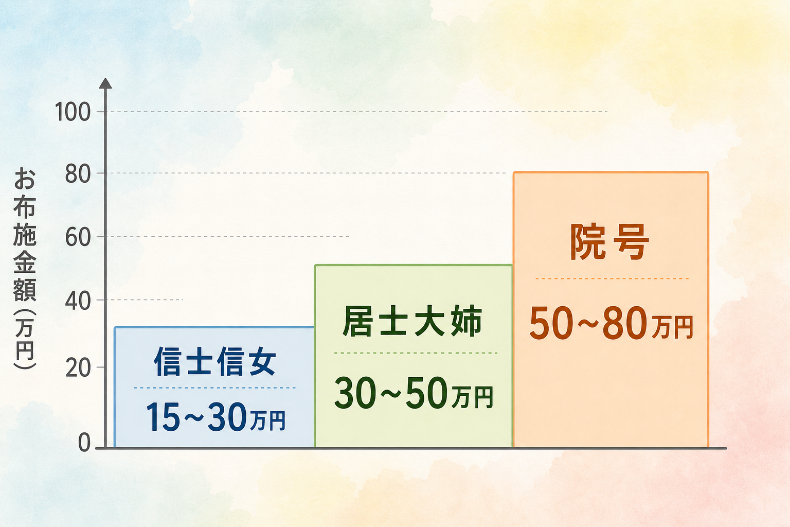 戒名ランク別お布施レンジ階段グラフ。横軸に戒名ランク(信士信女/居士大姉/院号)、縦軸にお布施金額を表示し、信士信女15-30万円→居士大姉30-50万円→院号50-80万円と階段状に上昇するフラット構成