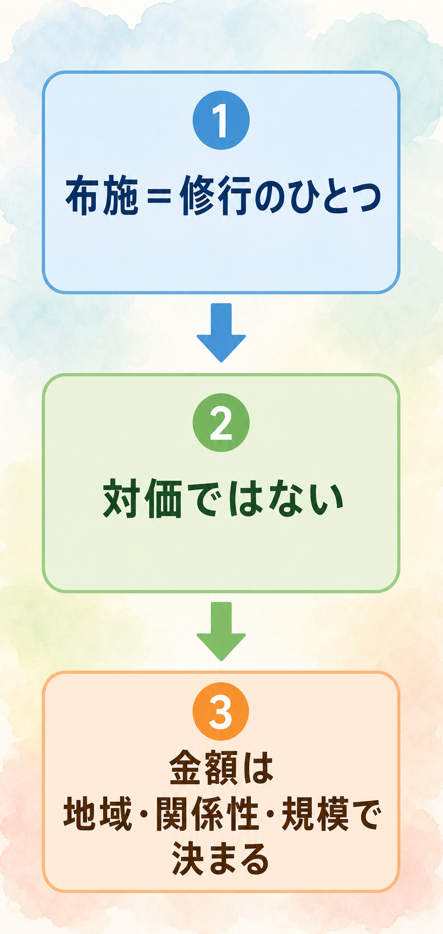 お布施に定価がない構造を示す縦フロー図解。3段で『布施は修行のひとつ』→『対価ではない』→『金額は地域・関係性・お寺の規模で決まる』と説明し、各段階を矢印で結んだフラット構成