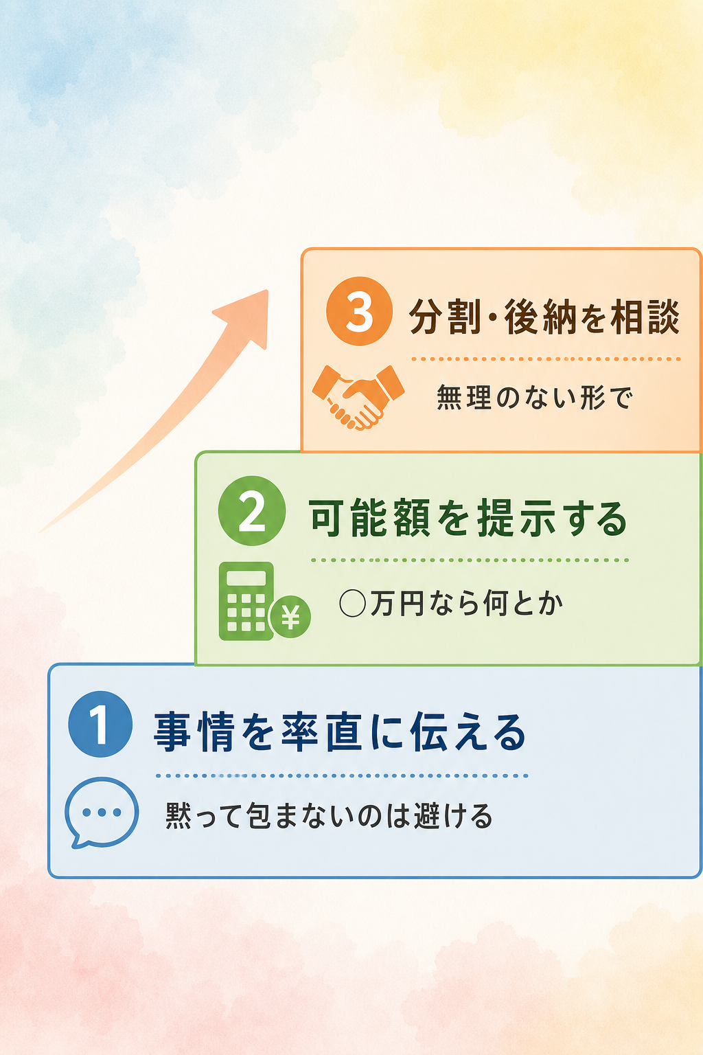 お布施が包めない時の伝え方3ステップ階段図解。階段状に①事情を率直に伝える(黙って包まないのは避ける)/②可能額を提示する(『◯万円なら何とか』と具体額)/③分割・後納を相談(無理のない形で)の3段階を表示するフラット構成