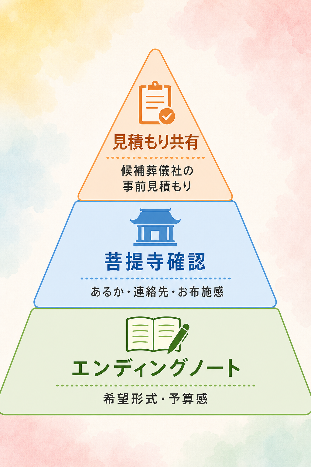親が元気なうちにできる3つの費用準備ピラミッド図解。3段ピラミッドで下段「エンディングノート(希望形式・予算感)」、中段「菩提寺確認(あるか・連絡先・お布施感)」、上段「見積もり共有(候補葬儀社の事前見積もり)」を表示するフラット構成