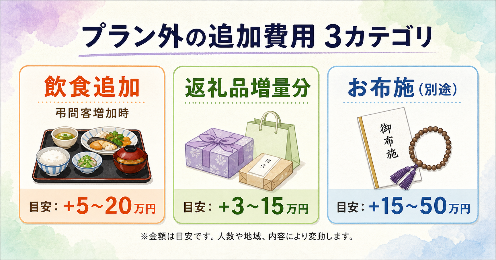 家族葬のプラン外加算3カテゴリ図解。横3カードで『飲食追加（参列増・グレードアップ）』『返礼品増分（ランクアップ・追加分）』『お布施別途（プラン外が業界標準）』を並べたフラット構成