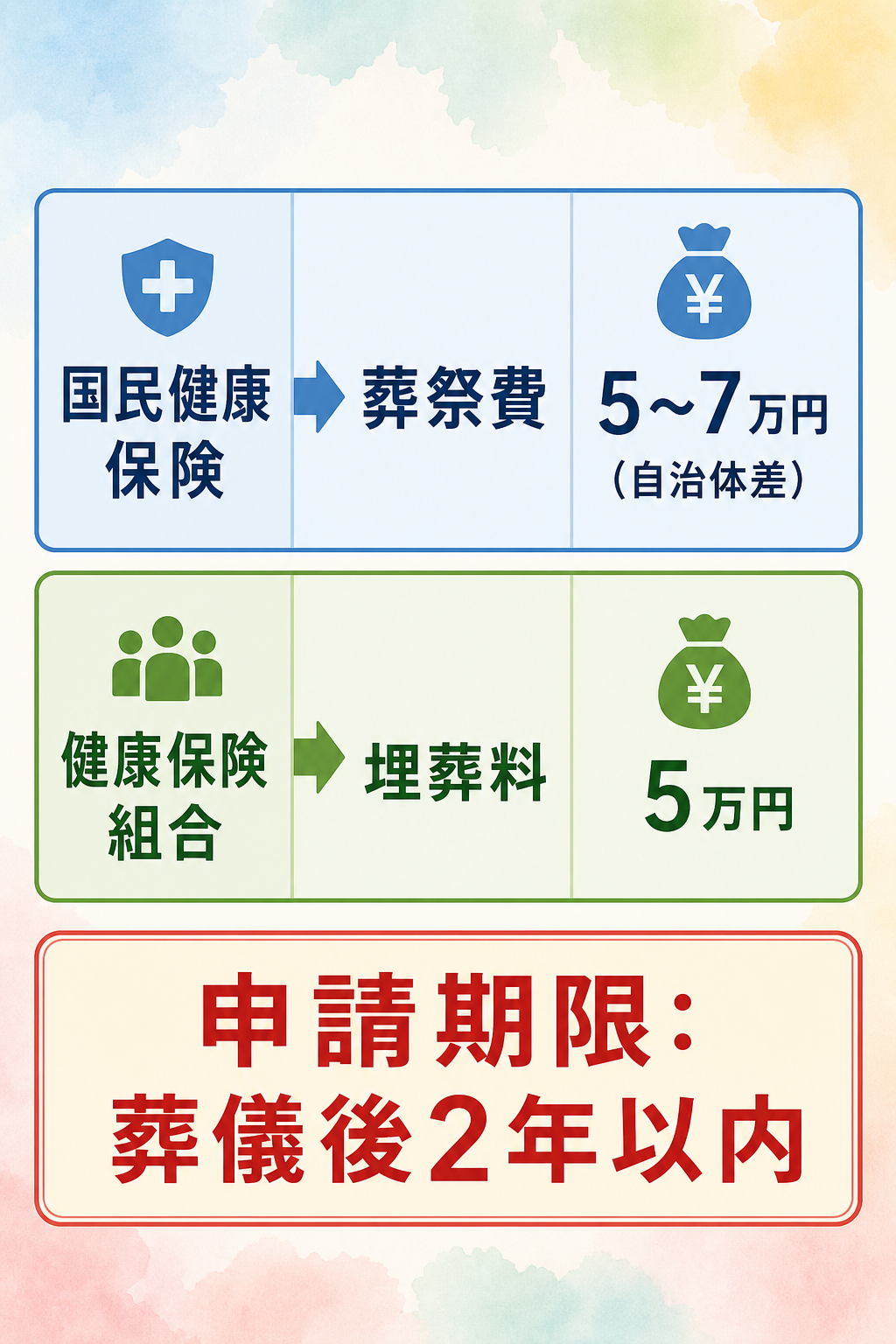 葬祭費・埋葬料の圧縮版早見図解。2列表で『国民健康保険=葬祭費 5〜7万円(自治体差)』『健康保険組合=埋葬料 5万円』を表示し、申請期限「葬儀後2年以内」を強調するフラット構成