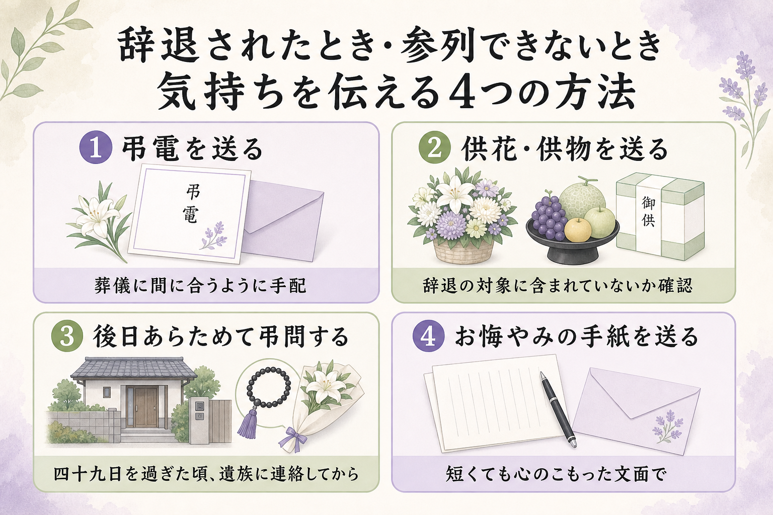 香典を辞退されたとき・参列できないときに、お悔やみの気持ちを伝える4つの方法を示した図。①弔電を送る（葬儀に間に合うように手配） ②供花・供物を送る（ただし辞退の対象に含まれていないか確認） ③後日あらためて弔問する（四十九日を過ぎた頃、遺族に連絡してから） ④お悔やみの手紙を送る（短くても心のこもった文面で）。4つをそれぞれアイコンと短い説明つきで2列2行に並べた一覧