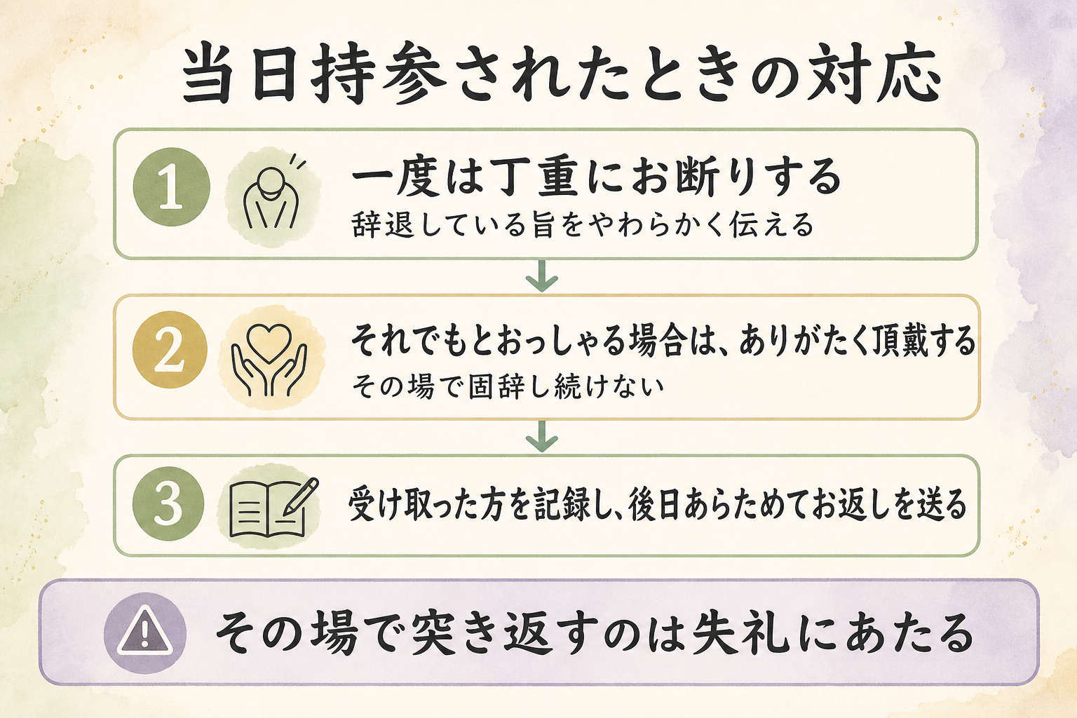 香典辞退を伝えたのに当日持参されたときの対応手順を3段で示した図。手順1『一度は丁重にお断りする — 辞退している旨をやわらかく伝える』、手順2『それでもとおっしゃる場合は、ありがたく頂戴する — その場で固辞し続けない』、手順3『受け取った方を記録し、後日あらためてお返しを送る』。下部に『その場で突き返すのは失礼にあたる』という注意書きを添えた対応フロー