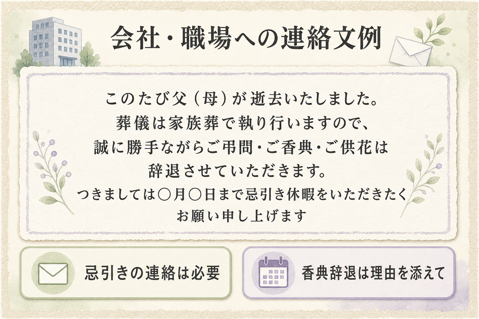 会社・職場への連絡の文例カード。和紙風の枠に『このたび父(母)が逝去いたしました。葬儀は家族葬で執り行いますので、誠に勝手ながらご弔問・ご香典・ご供花は辞退させていただきます。つきましては○月○日まで忌引き休暇をいただきたくお願い申し上げます』という定型文を示し、下に『忌引きの連絡は必要』『香典辞退は理由を添えて』の2点を添えた文例カード