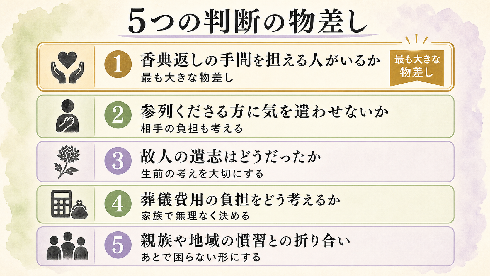 香典を受け取るか辞退するかを決める5つの判断の物差しを示した図。①香典返しの手間を担える人がいるか ②参列くださる方に気を遣わせないか ③故人の遺志はどうだったか ④葬儀費用の負担をどう考えるか ⑤親族や地域の慣習との折り合い、の5項目をそれぞれアイコンと短い説明つきで縦に並べた一覧