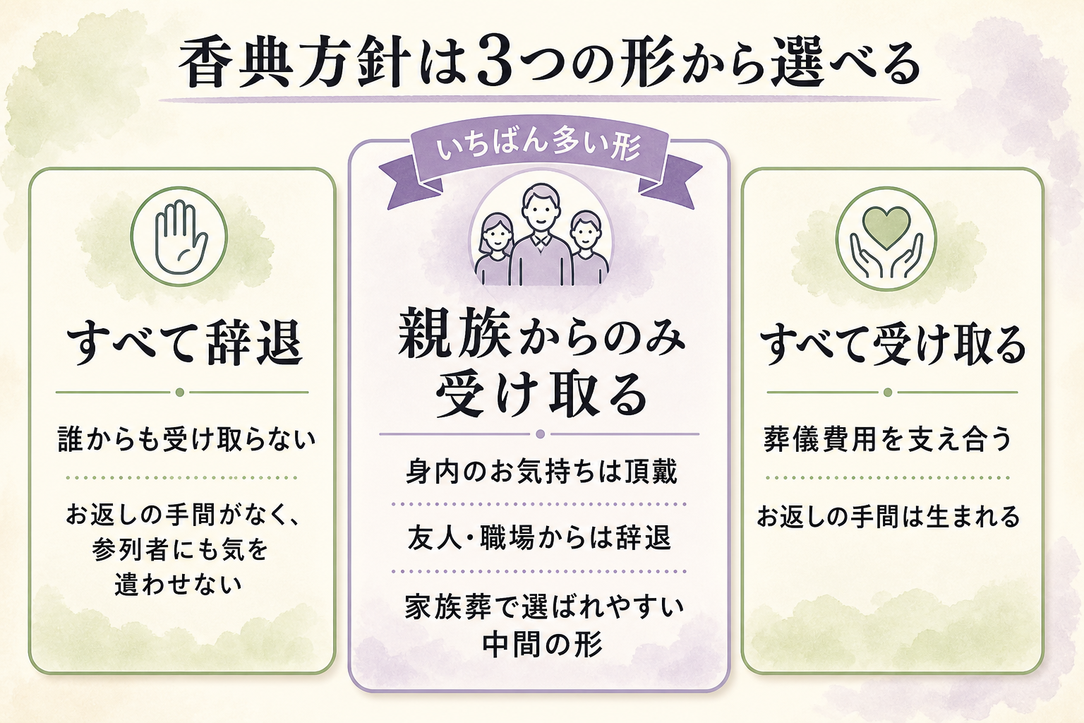 香典の方針は3つの形から選べることを示した図。左『すべて辞退』(誰からも受け取らない。お返しの手間がなく、参列者にも気を遣わせない)、中央『親族からのみ受け取る』(身内のお気持ちは頂戴し、友人・職場からは辞退する。家族葬で最も選ばれる中間の形)、右『すべて受け取る』(葬儀費用を支え合う。お返しの手間は生まれる)。中央の形を大きく強調して3つを横に並べた選択肢の図
