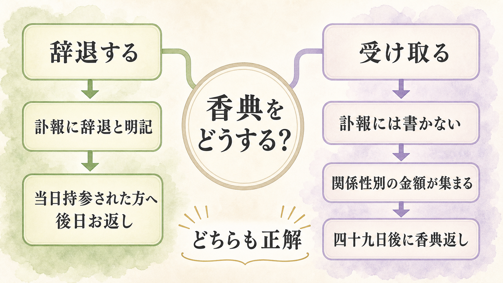 家族葬の香典をどうするかの全体地図。中央に『香典をどうする？』の問いを置き、左に『辞退する』ルート（訃報に辞退と明記→当日持参された方へ後日お返し）、右に『受け取る』ルート（訃報には書かない→関係性別の金額が集まる→四十九日後に香典返し）の2本に枝分かれする意思決定の地図