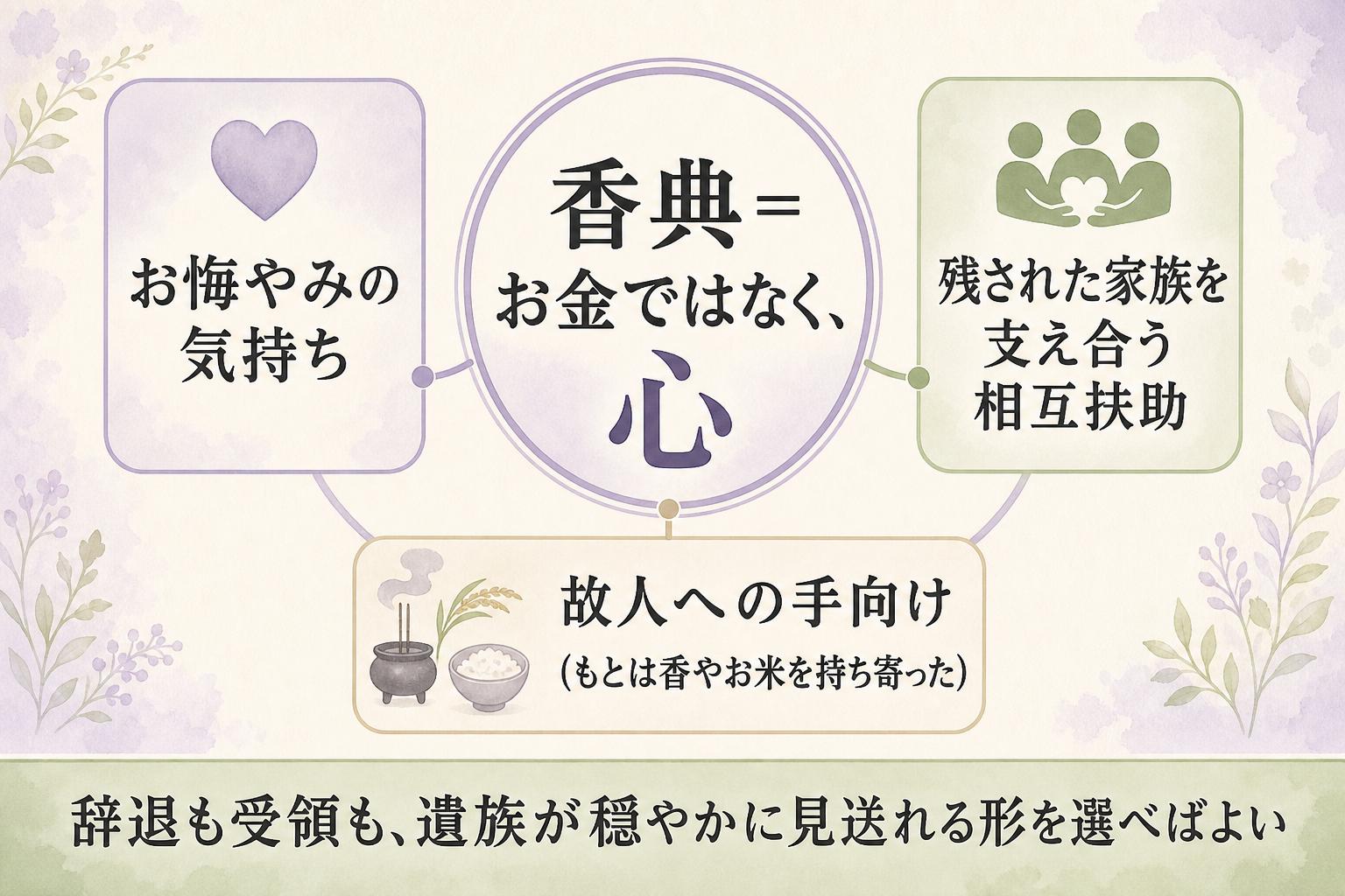 香典の本来の意味を表した概念図。中央に『香典=お金ではなく、心』という言葉を置き、それを囲むように『お悔やみの気持ち』『残された家族を支え合う相互扶助』『故人への手向け(もとは香やお米を持ち寄った)』の3つの要素を配置。下部に『辞退も受領も、遺族が穏やかに見送れる形を選べばよい』というメッセージを添えた、やわらかい印象の概念図
