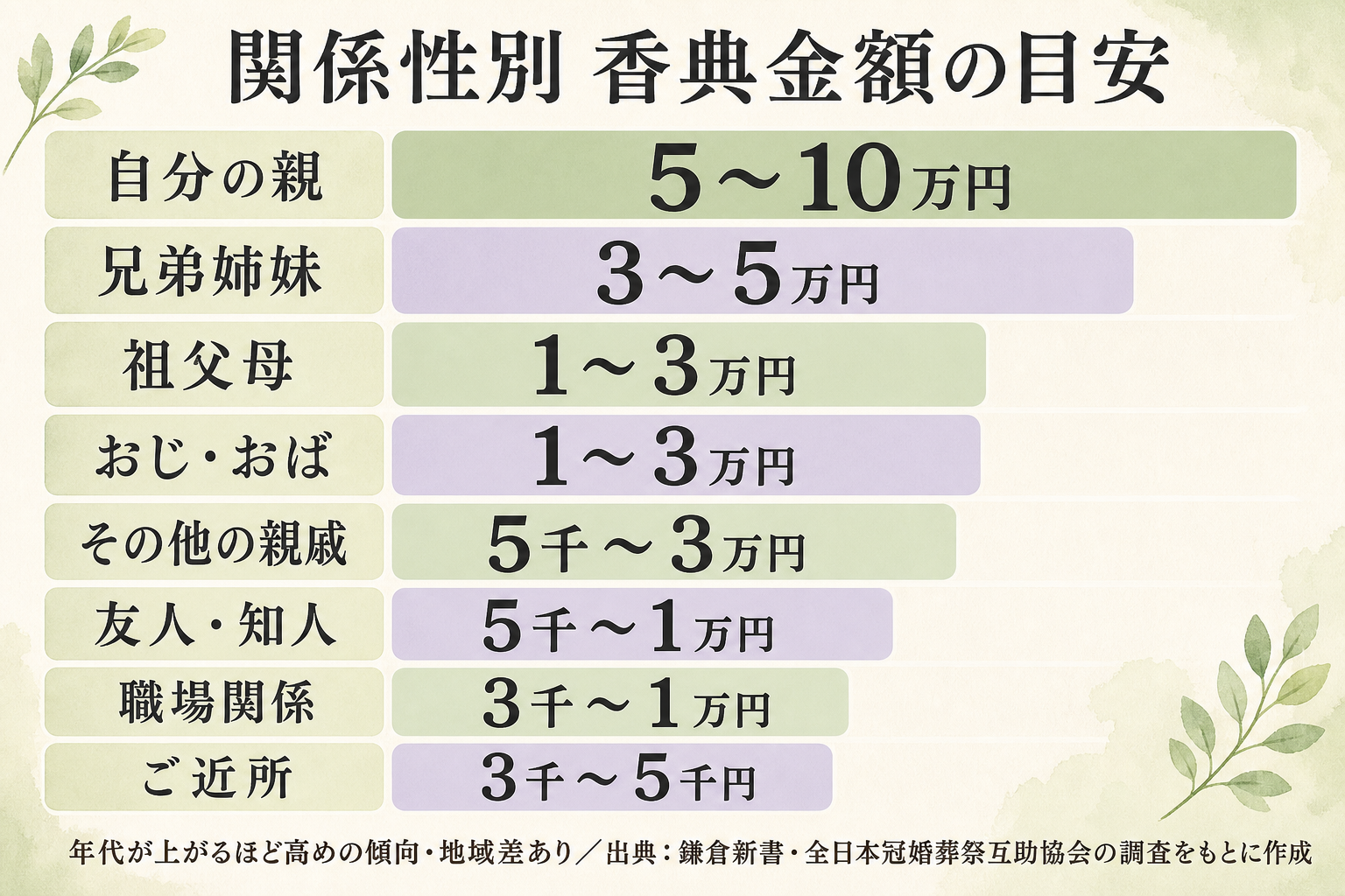 関係性別の香典金額の目安を示した早見表。縦軸に関係性(自分の親/兄弟姉妹/祖父母/おじ・おば/その他の親戚/友人・知人/職場関係/ご近所)、横軸に金額の目安レンジを置き、自分の親5〜10万円、兄弟姉妹3〜5万円、祖父母1〜3万円、おじ・おば1〜3万円、その他の親戚5千〜3万円、友人・知人5千〜1万円、職場関係3千〜1万円、ご近所3千〜5千円と帯グラフで示した一覧表。下部に『年代が上がるほど高めになる傾向』『地域差あり』『出典:鎌倉新書・全日本冠婚葬祭互助協会の調査をもとに作成』と明記