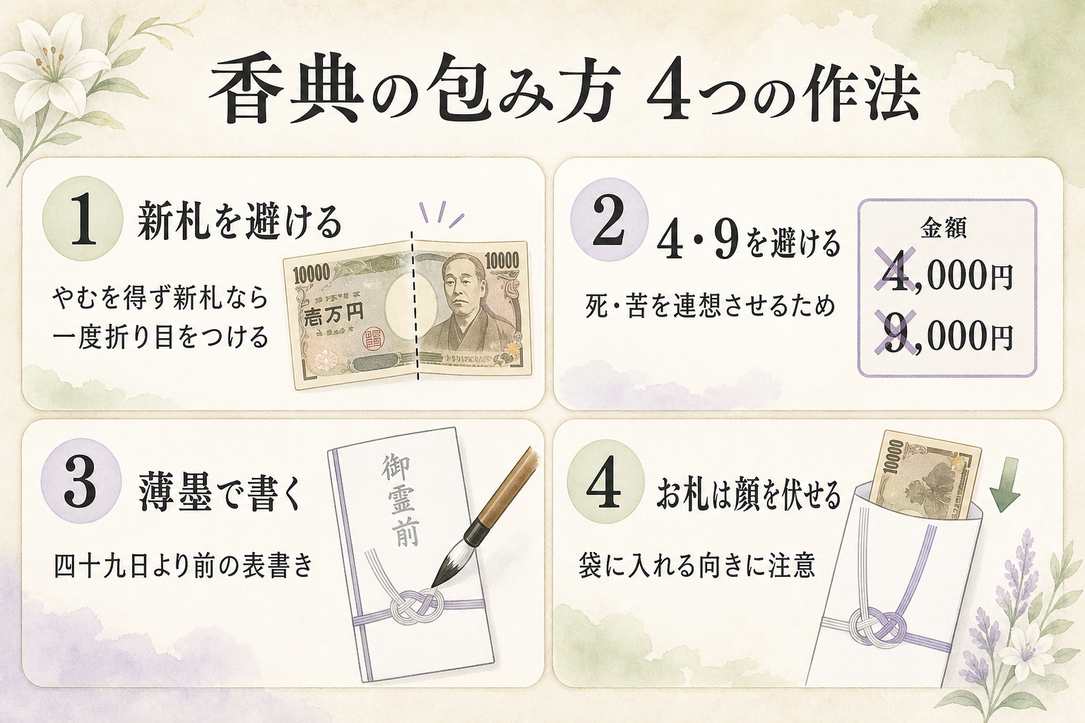 香典の包み方の基本作法を4つのポイントで示した図。①お札は新札を避け、やむを得ず新札の場合は一度折り目をつける ②金額は『4』と『9』を避ける（死・苦を連想させるため） ③表書きは薄墨で『御霊前』『御香典』など宗派に応じて ④お札の向きは顔を伏せて袋に入れる、の4項目をそれぞれ封筒のイラストつきで並べた作法解説図