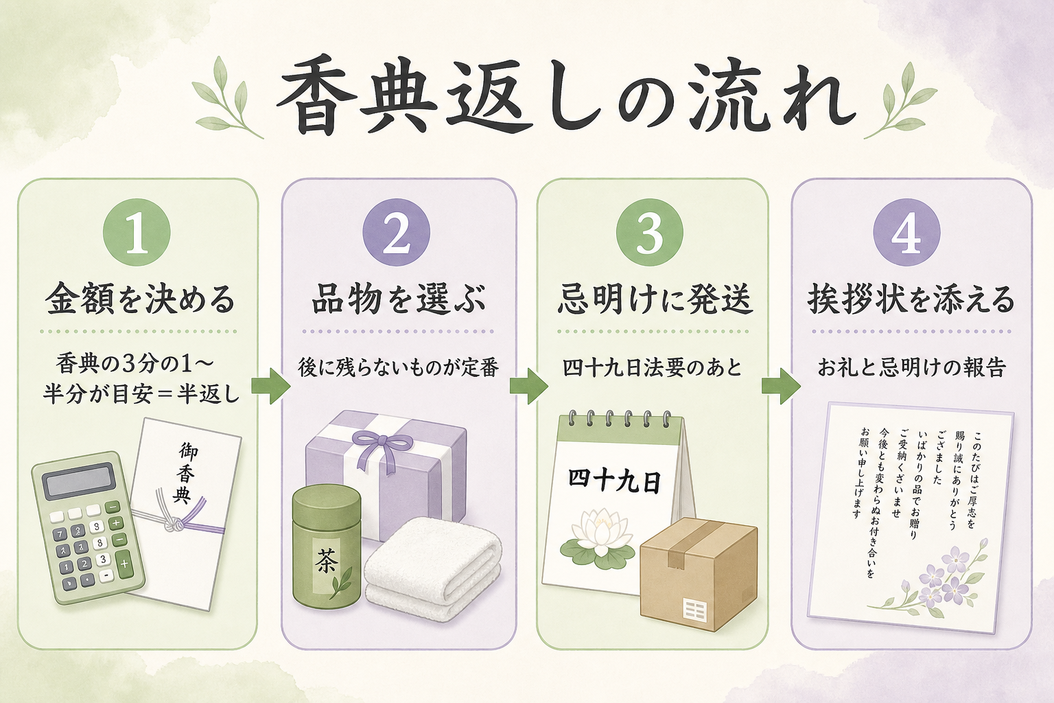 香典返しの流れを4ステップで示した図。ステップ1『金額を決める — いただいた香典の3分の1〜半分が目安(半返し)』、ステップ2『品物を選ぶ — お茶・海苔・タオル・洗剤・品物を選べる贈り物など、後に残らないものが定番』、ステップ3『四十九日法要のあと(忌明け)に発送する』、ステップ4『挨拶状を添える — 香典のお礼と忌明けの報告』。左から右への横一列の流れ図
