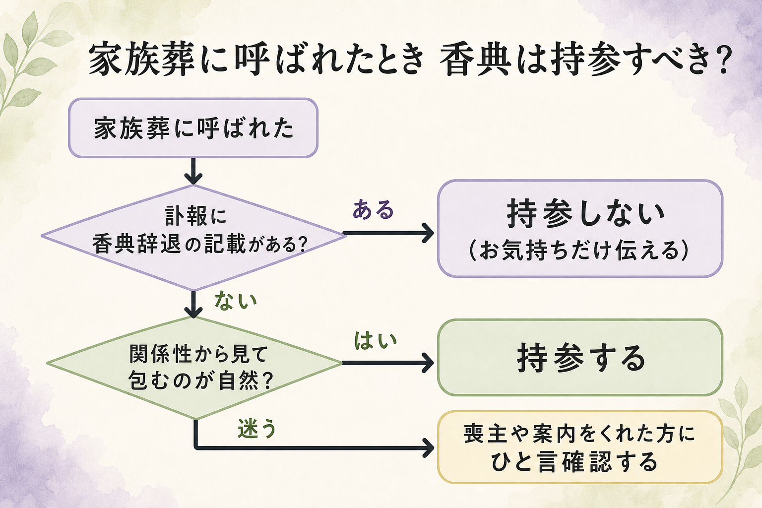 家族葬に参列する側が香典を持参すべきか判断する流れ図。出発点『家族葬に呼ばれた』から、最初の問い『訃報に香典辞退の記載がある?』へ。『ある』なら→持参しない(お気持ちだけ伝える)。『ない』なら次の問い『関係性から見て包むのが自然?』へ。『はい』なら→持参する。『迷う』なら→喪主や案内をくれた方にひと言確認する。という3つの分岐を矢印でつないだ判断フロー