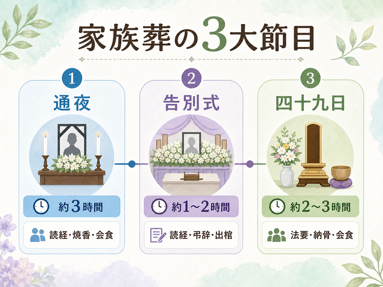 家族葬の3つの節目を強調した図解。『通夜(弔いの始まり)』『四十九日(忌明けと納骨)』『百ヶ日(卒哭忌・喪の入り口を抜ける)』を縦3ノードで並べ、それぞれに意味を添えた構成