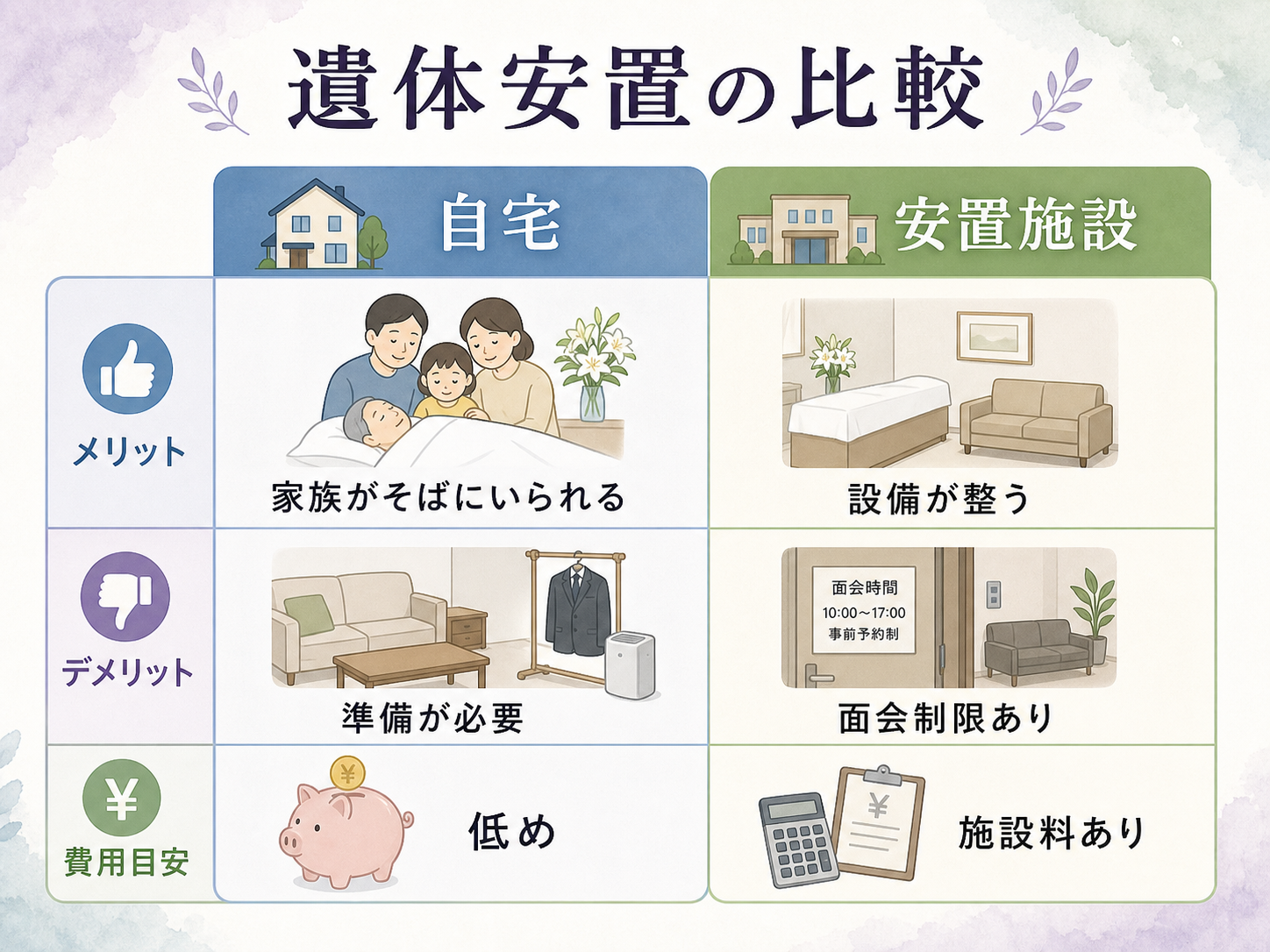自宅安置と安置施設安置の二択分岐図解。左ノード『自宅安置』にはマンション・畳間の制約と冷蔵設備不要の注意点、右ノード『安置施設』には1日8000〜15000円の費用と24時間冷蔵管理の特徴を並列した比較図