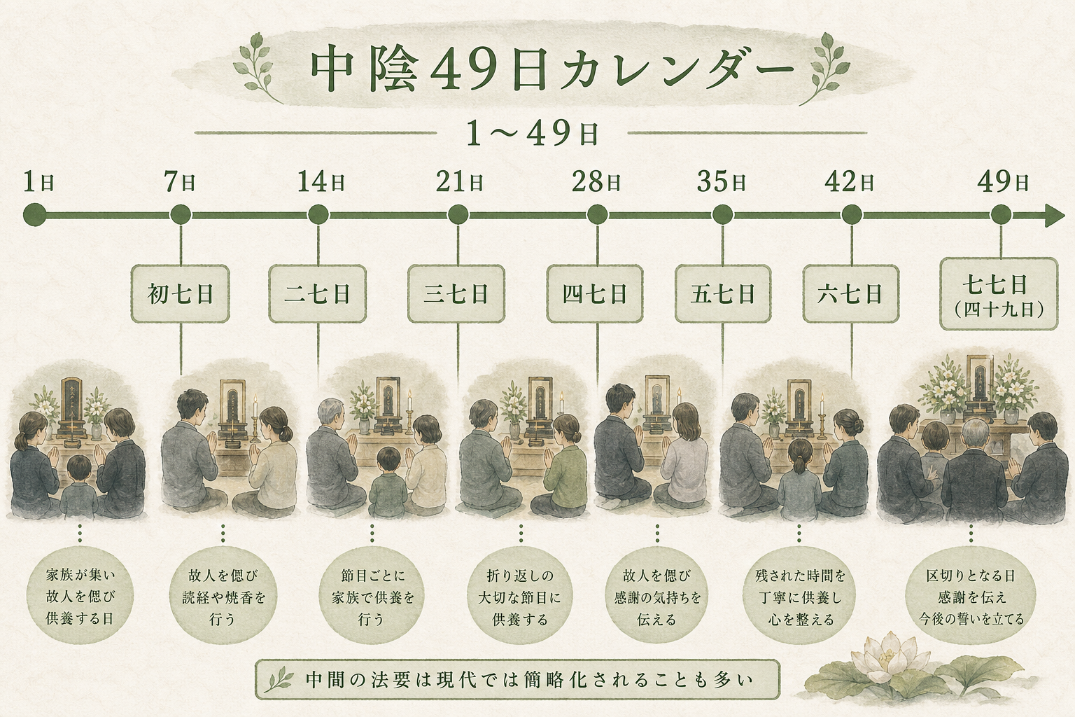 中陰49日カレンダー図解。横軸を7日ごとに区切り、初七日(7日目)二七日(14日目)三七日(21日目)四七日(28日目)五七日(35日目)六七日(42日目)七七日=四十九日(49日目)の7つの節目を縦線でマークし、家族のお参りと法要省略の慣習を示した暦表