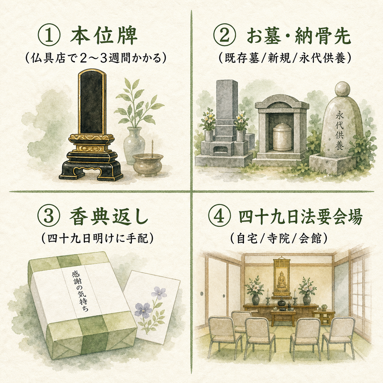 四十九日までの準備リスト図解。4ブロック構成で①本位牌(仏具店で2〜3週間)②お墓・納骨先(既存墓・新規・永代供養の判断)③香典返し(四十九日明けで手配)④四十九日法要会場(自宅or寺院or会館)、を四象限で並べた準備一覧
