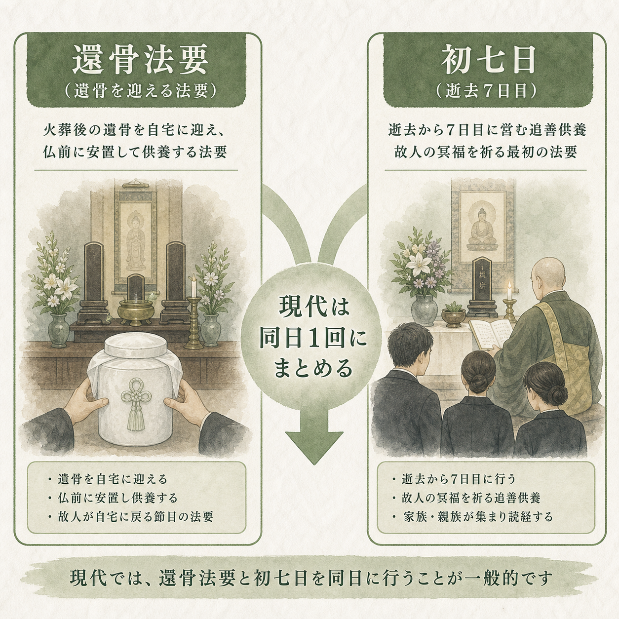 還骨法要と初七日の違いを示す図解。左『還骨法要：火葬後の遺骨を迎える法要』と右『初七日：逝去から7日目の法要』を並列に示し、現代は同日に繰り上げて1回の読経でまとめる慣習を矢印で表現した模式図