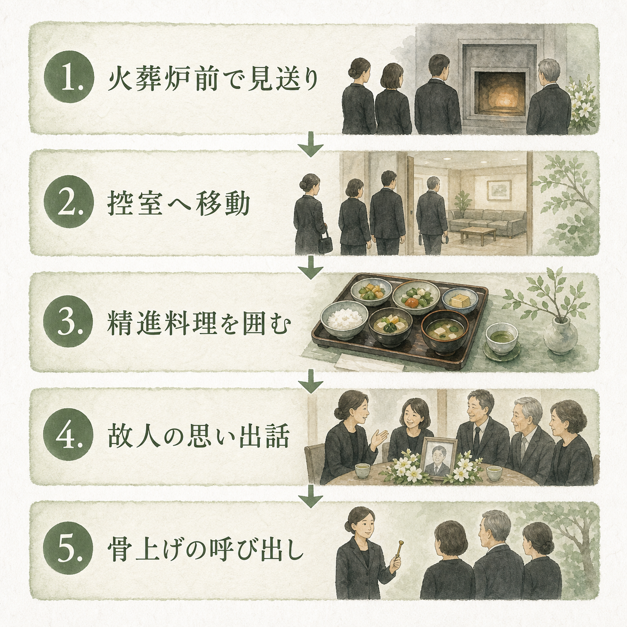 火葬中2時間の控室の過ごし方図解。火葬炉前で見送り→控室移動→精進料理を囲む→故人の思い出話→骨上げの呼び出し、を縦5段で並べた流れ図