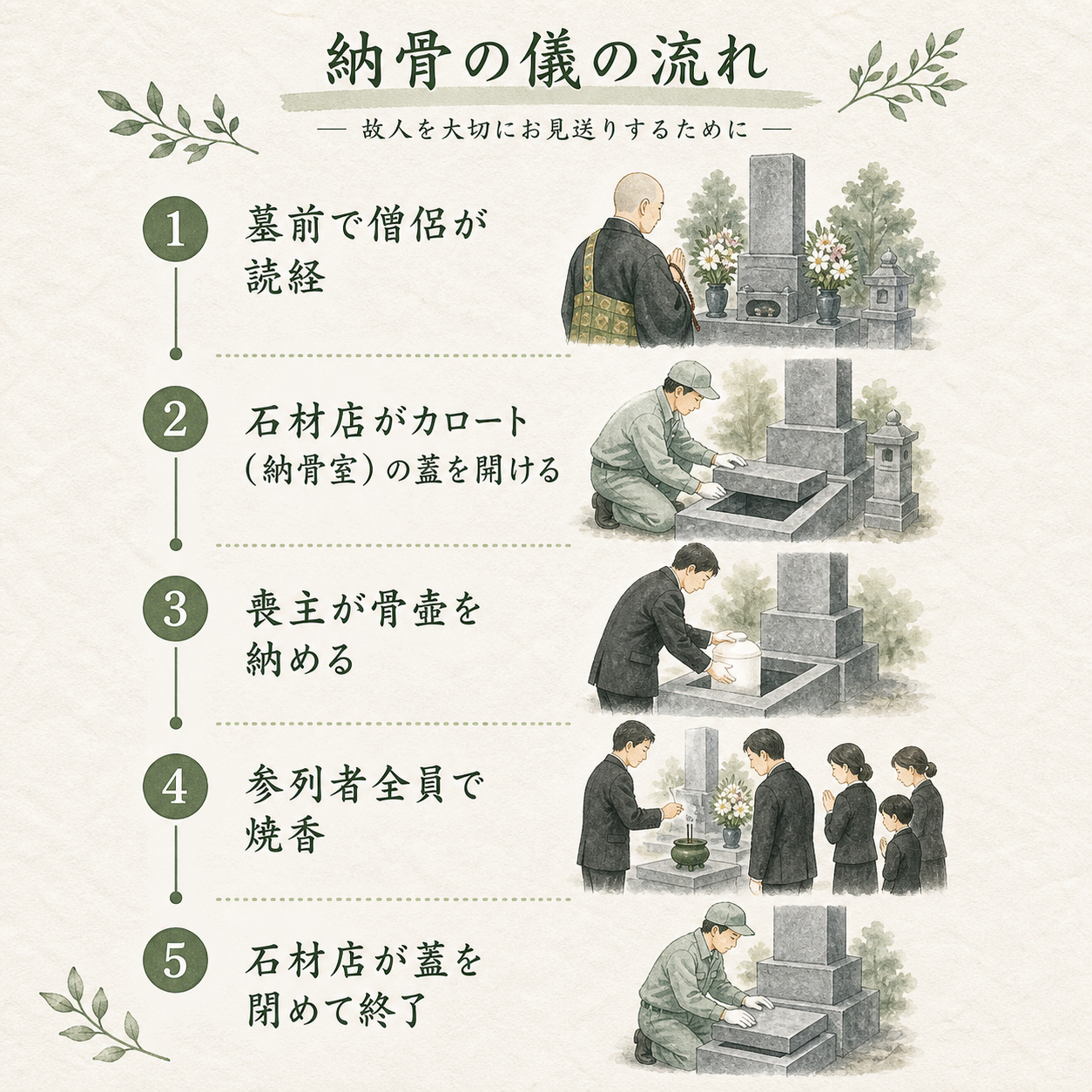 納骨の儀の手順図解。①墓前で僧侶が読経／②カロート（納骨室）の蓋を石材店が開ける／③喪主が骨壺を納める／④参列者全員で焼香／⑤石材店が蓋を閉めて終了、を5段縦に並べた手順図