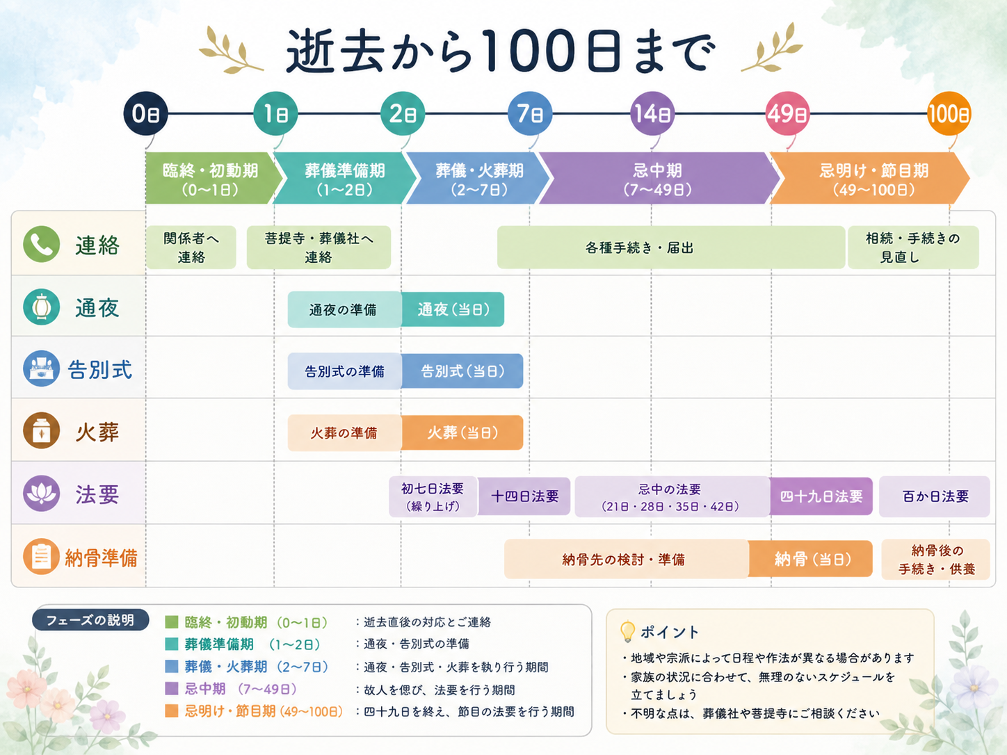家族葬の100日タイムライン俯瞰図。逝去(0日)→通夜(2日目)→告別式・火葬(3日目)→還骨法要・初七日(同日)→中陰期間(〜48日目)→四十九日法要・納骨(49日目)→百ヶ日(100日目)を1本の横軸で並べた図解
