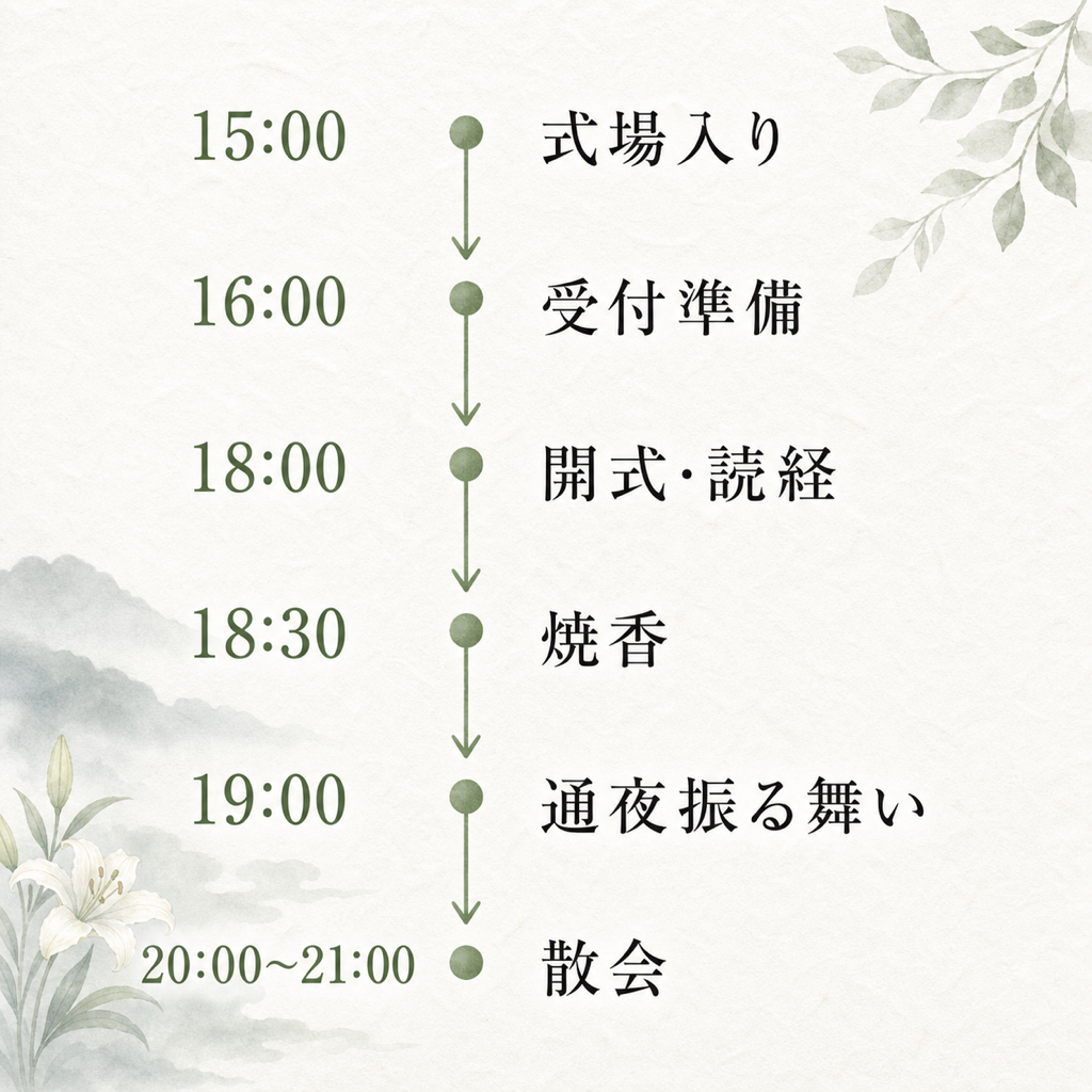通夜当日のタイムテーブル図解。15時：式場入り・打ち合わせ／16時：受付準備・親族集合／18時：開式・僧侶入場・読経／18時30分：焼香／19時：閉式・通夜振る舞い／20〜21時：散会、を縦軸タイムラインで示した一覧