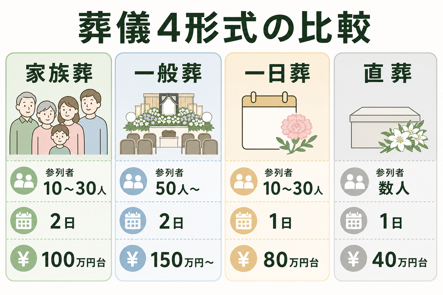 葬儀4形式比較カード。家族葬は10〜30人2日100万円台、一般葬は50人以上2日150万円以上、一日葬は10〜30人1日80万円台、直葬は数人1日40万円台