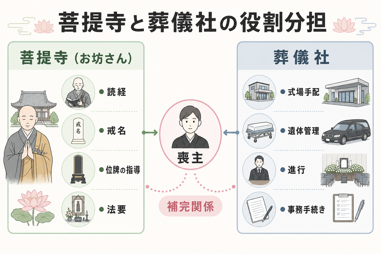 菩提寺と葬儀社の役割分担図。菩提寺のお坊さんは読経・戒名・位牌の指導・法要を担当、葬儀社は式場手配・遺体管理・進行・事務手続きを担当、中央の喪主が両者を結ぶ補完関係