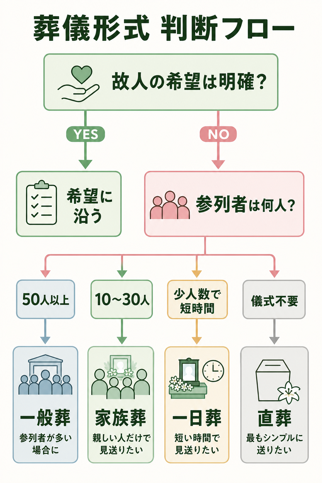 葬儀形式の判断フローチャート。故人の希望が明確かを起点に、参列者数や宗教へのこだわりで家族葬・一般葬・一日葬・直葬に分岐するYES/NO型のフロー