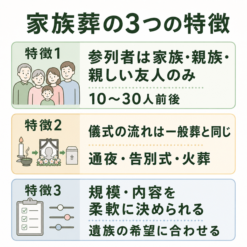 家族葬の3つの特徴。参列者は家族・親族・親しい友人のみ10〜30人前後、儀式の流れは一般葬と同じ通夜告別式火葬、規模と内容を遺族希望で柔軟に決められるという3カード