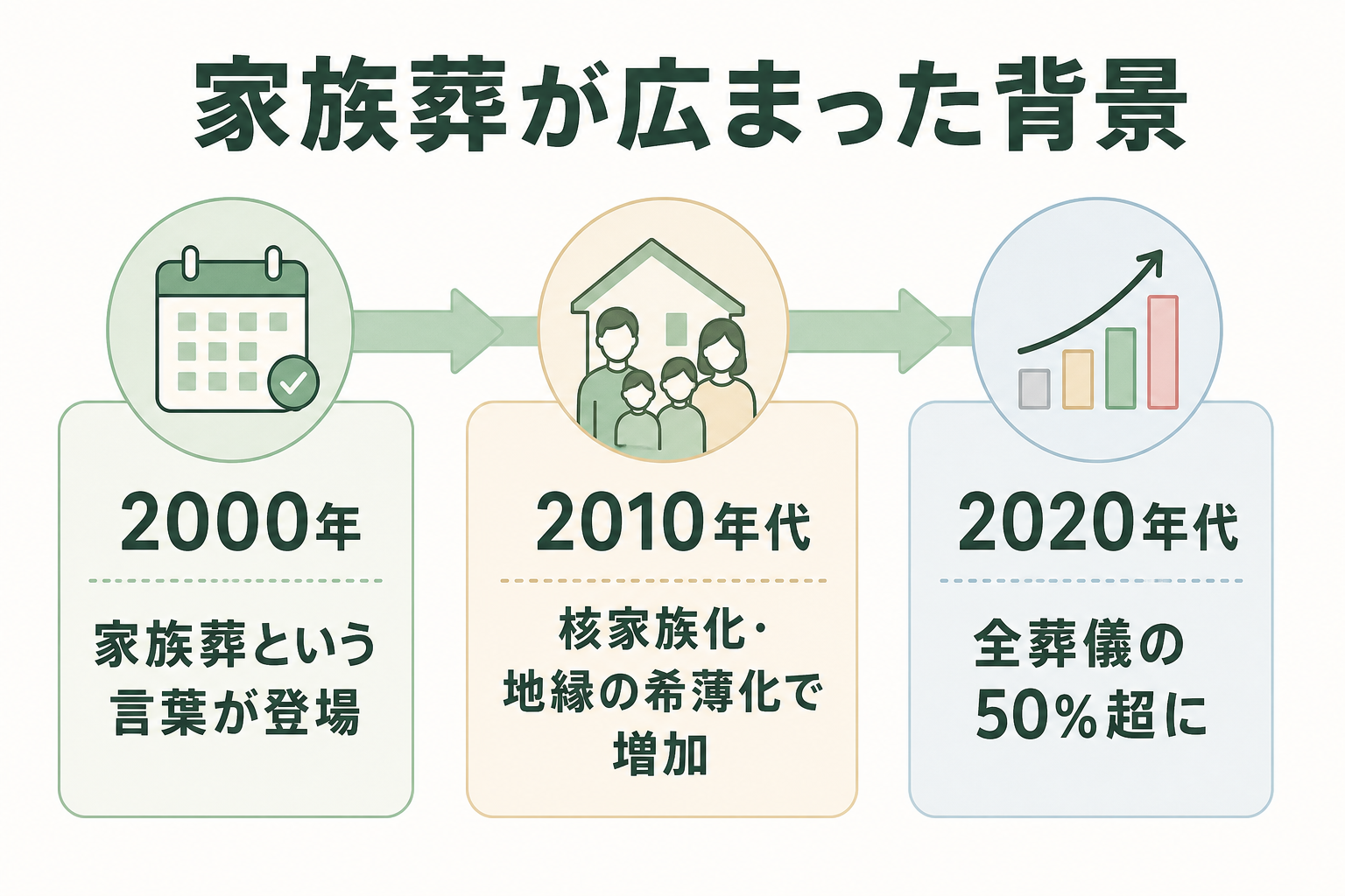 家族葬が広まった歴史背景タイムライン。2000年に家族葬という言葉が登場、2010年代に核家族化と地縁の希薄化で増加、2020年代には全葬儀の50%超に到達