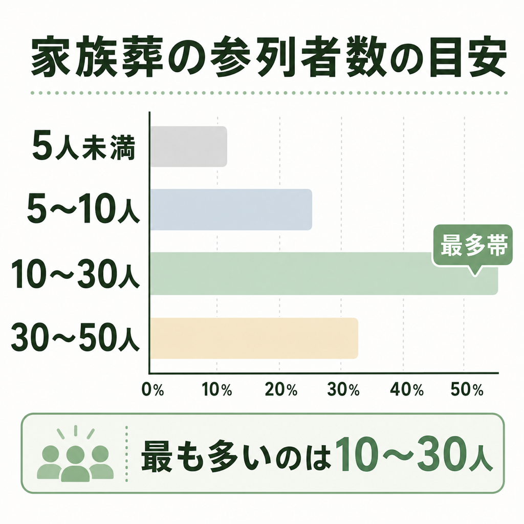 家族葬の参列者数別件数比率バー図。最も多いのは10〜30人、次に5〜10人、続いて30〜50人、最も少ないのは5人未満という分布