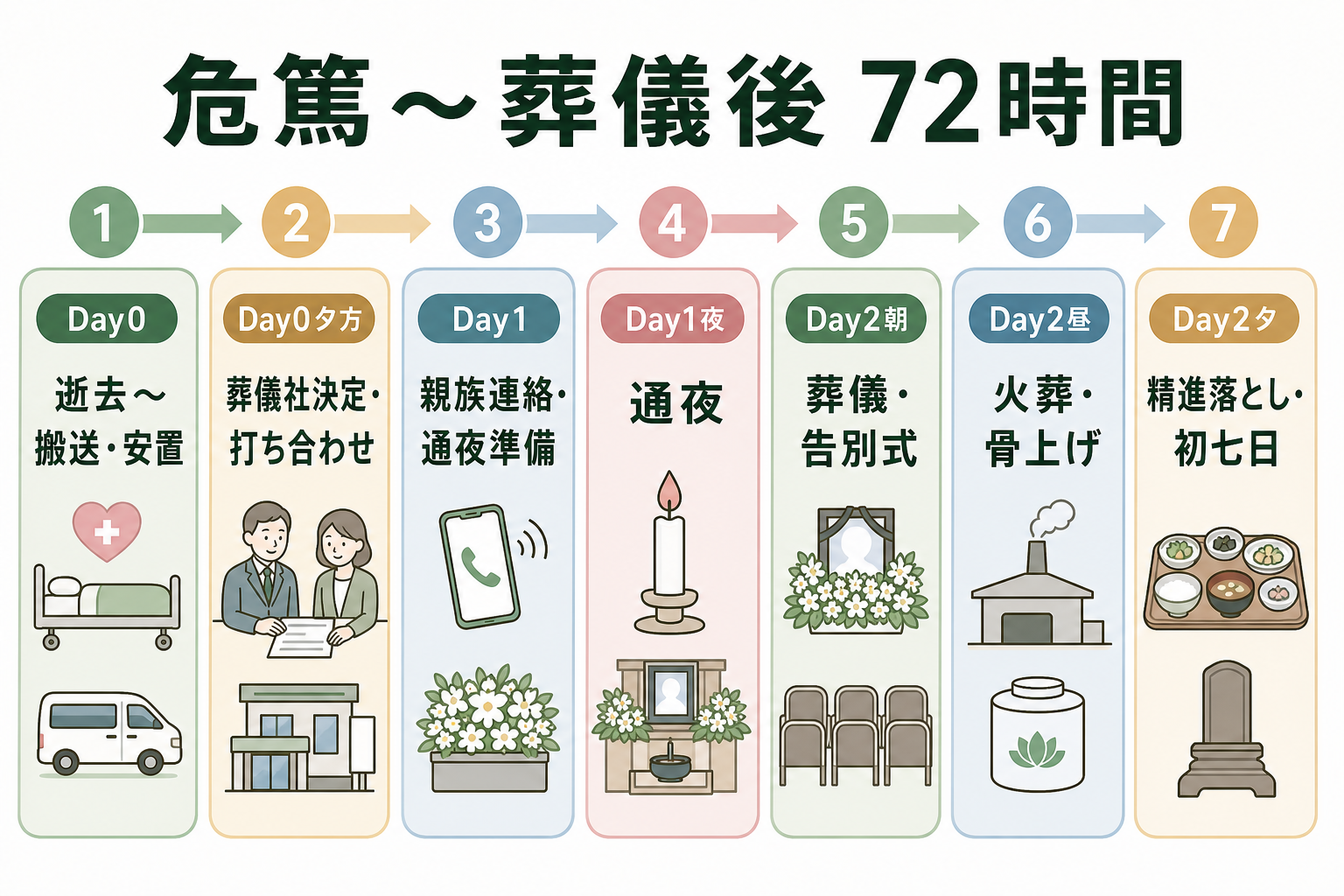 家族葬の72時間タイムライン。Day0は逝去・搬送・安置と葬儀社決定、Day1は親族連絡・通夜準備・通夜、Day2は葬儀告別式・火葬・精進落としという横長フロー