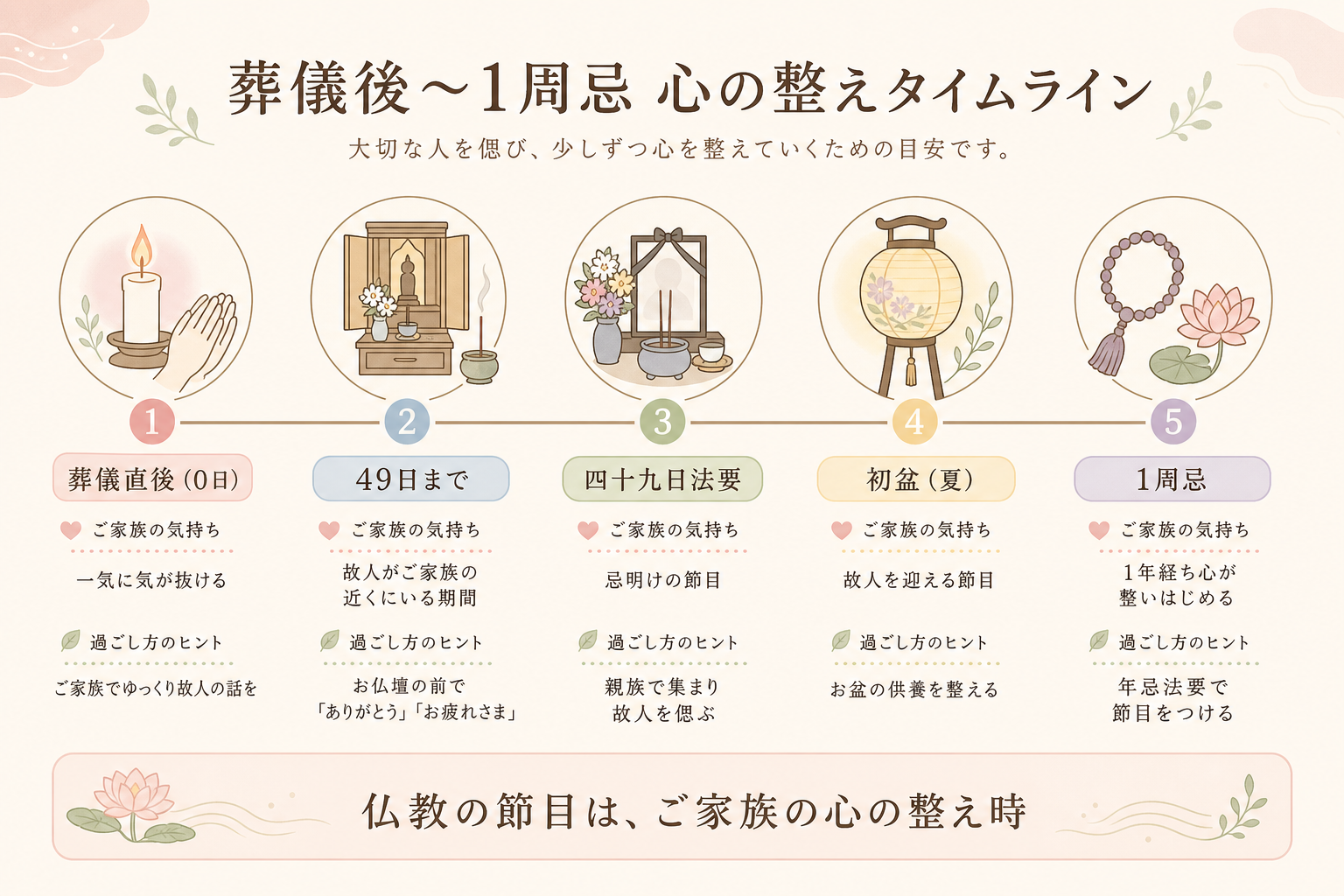 葬儀後から1周忌までの心の整えタイムライン。葬儀直後は気が抜ける時期、49日まで故人がご家族の近くにいる期間、四十九日法要は忌明けの節目、初盆は故人を迎える夏の節目、1周忌は1年経ち心が整いはじめる節目