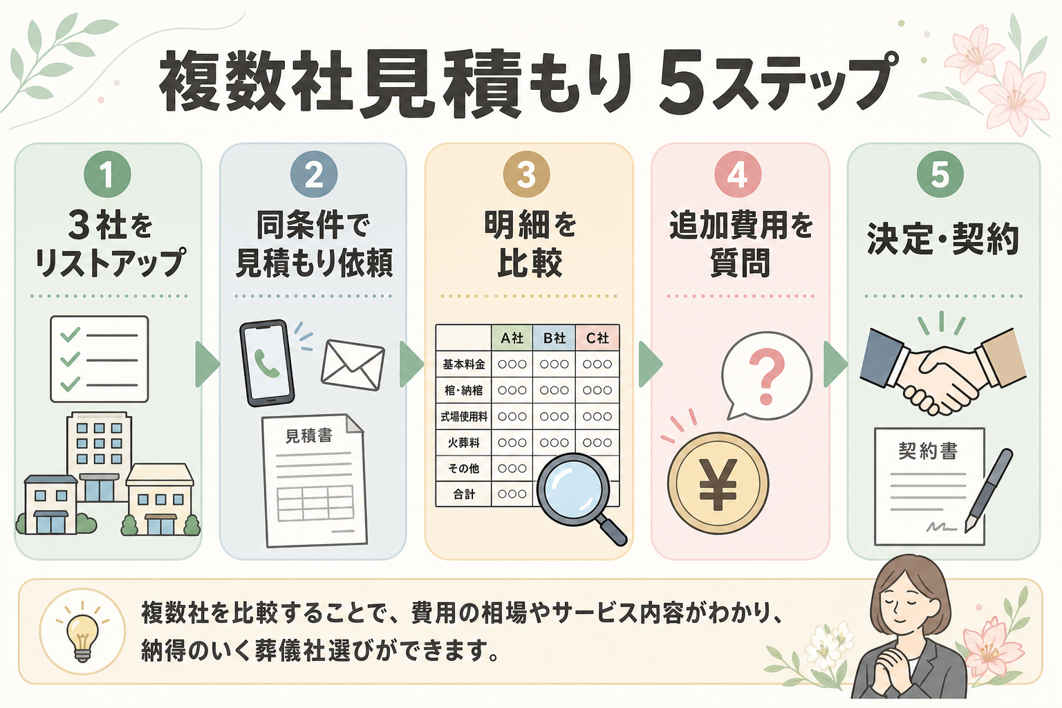 複数社見積もりの取り方ステップ図。Step1で3社をリストアップ・Step2で同条件で見積もり依頼・Step3で明細を比較・Step4で追加費用を質問・Step5で決定と契約という横長フロー