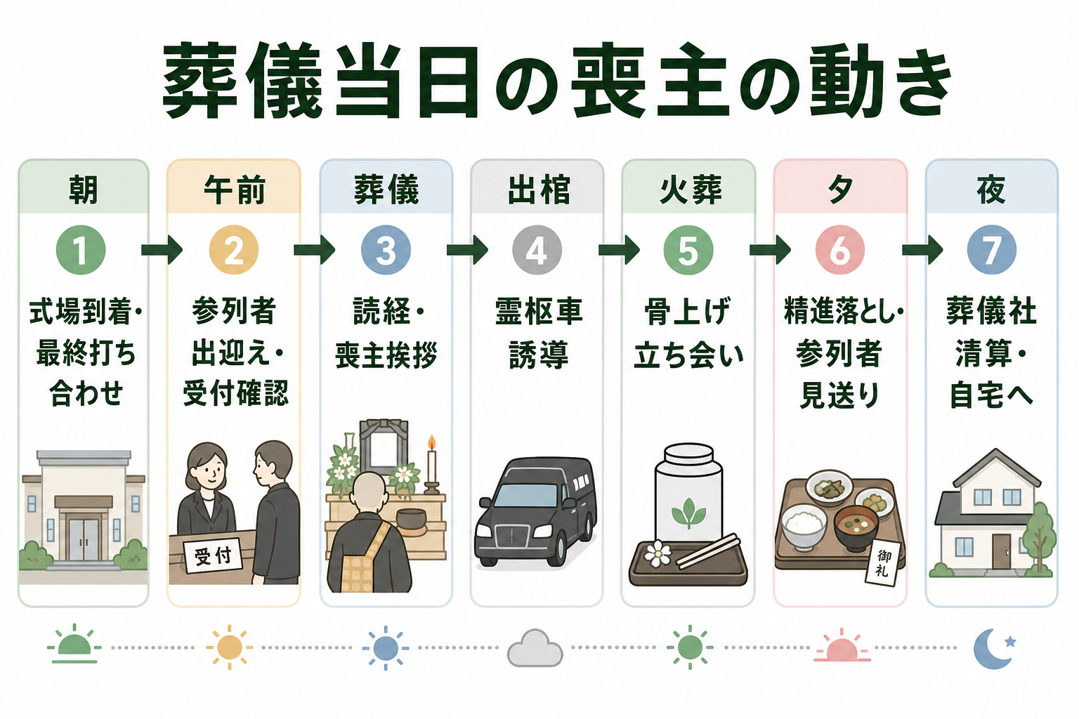 葬儀当日の喪主の動きフロー。朝の式場到着と最終打ち合わせ、午前の参列者出迎えと受付確認、葬儀の読経と喪主挨拶、出棺、火葬と骨上げ、夕の精進落としという流れ