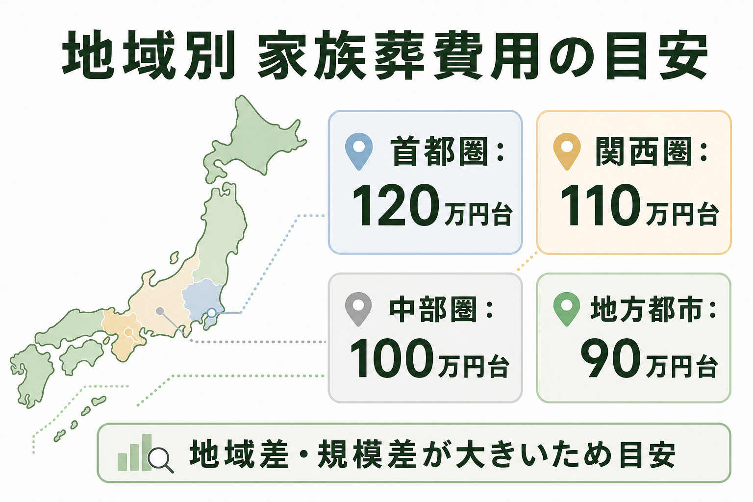 家族葬費用の地域差マップ。首都圏120万円台・関西圏110万円台・中部圏100万円台・地方都市90万円台と、地域による費用差を示した地図型インフォグラフィック