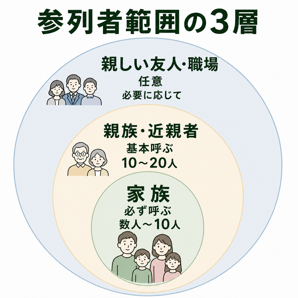 家族葬の参列者範囲を3層同心円で表現。中心は家族(必ず呼ぶ)、第2層は親族・近親者(基本呼ぶ)、第3層は親しい友人・職場(任意)