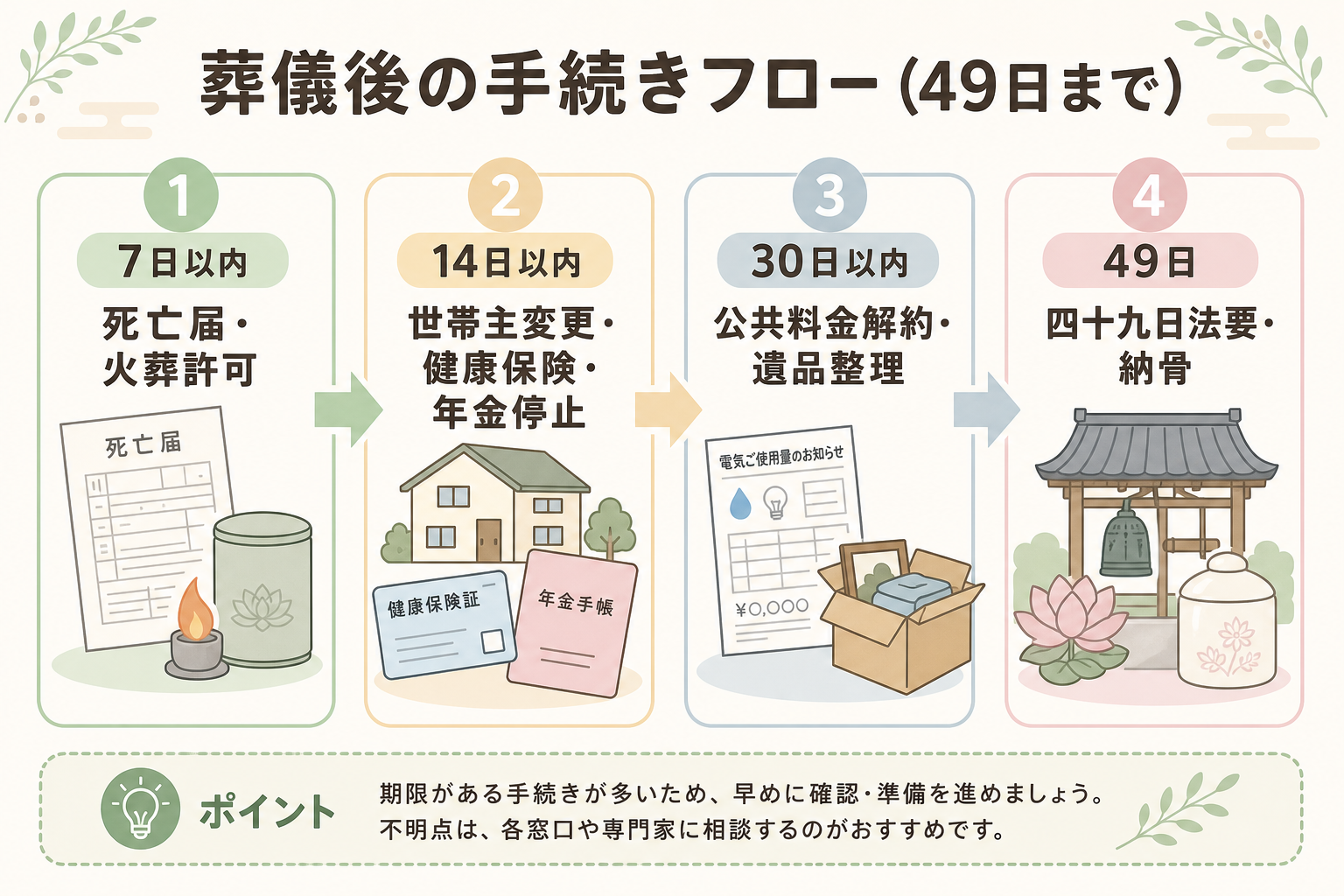 葬儀後の手続きフロー49日まで。7日以内の死亡届と火葬許可、14日以内の世帯主変更と健康保険年金停止、30日以内の公共料金解約と遺品整理、49日の四十九日法要と納骨