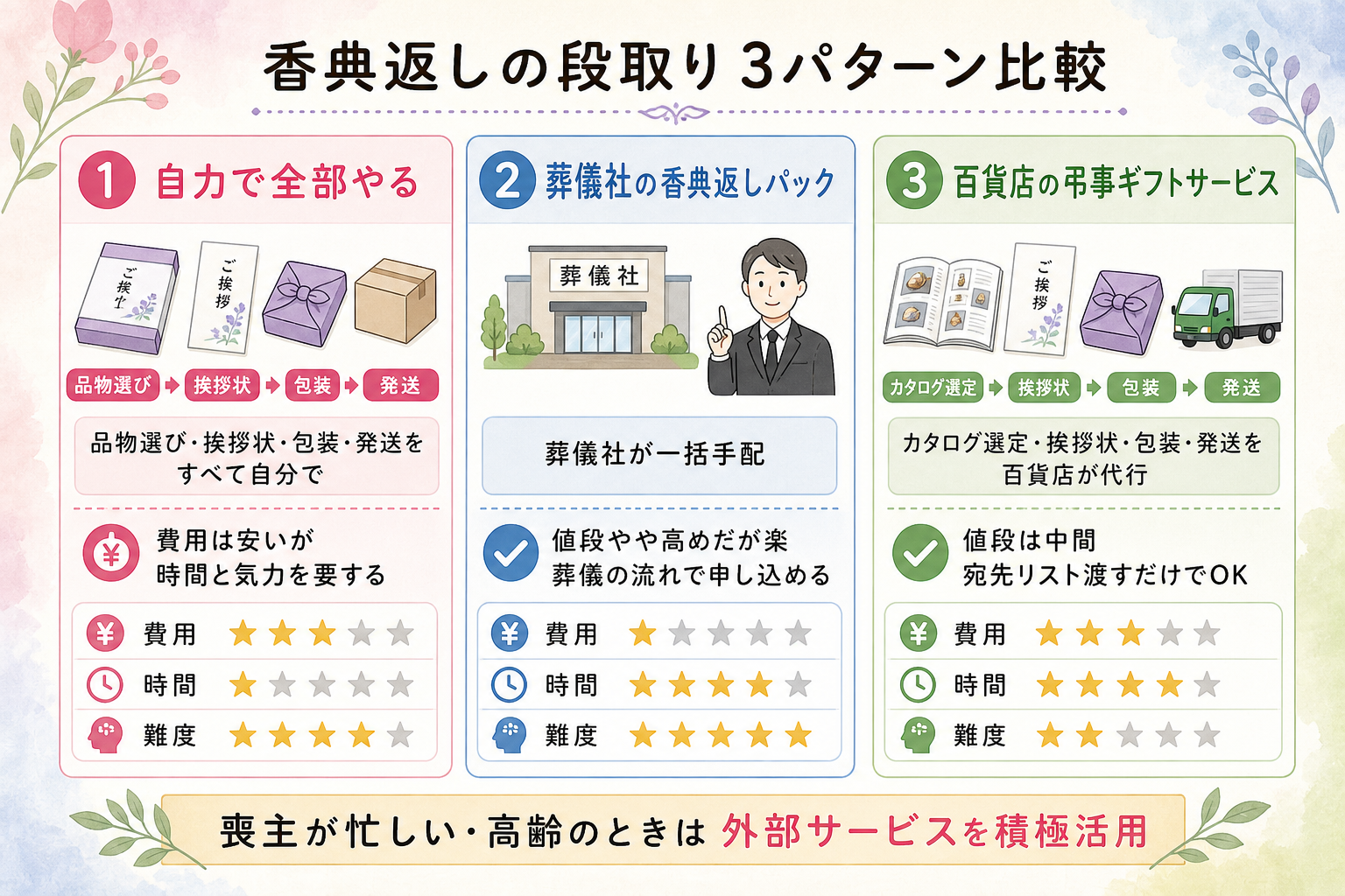 香典返しの段取り 3パターン比較図解。3列横並び：①自力で全部やる（品物選び・挨拶状・包装・発送を全部自分で→費用は安いが時間と気力を要する）、②葬儀社の香典返しパック（葬儀社が一括手配→値段やや高めだが楽・葬儀の流れで申し込める）、③百貨店の弔事ギフトサービス（カタログ選定・挨拶状・包装・発送を百貨店が代行→値段は中間・宛先リスト渡すだけ）、それぞれに良い点・気をつける点・向くケースを併記