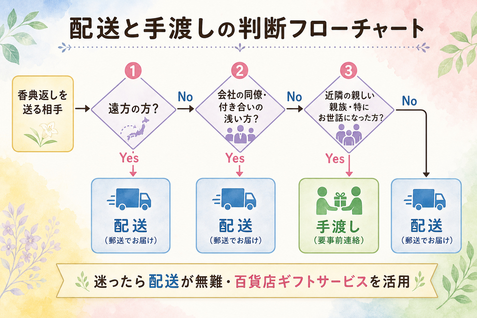 配送と手渡しの判断フロー図解。YesNo分岐型のフローチャート。質問1『遠方の方?』Yes→配送、No→質問2へ。質問2『会社の同僚・付き合い浅い方?』Yes→配送、No→質問3へ。質問3『近隣の親しい親族・特にお世話になった方?』Yes→手渡し、No→配送。判断に迷ったら配送が無難、というガイドを併記したフローチャート