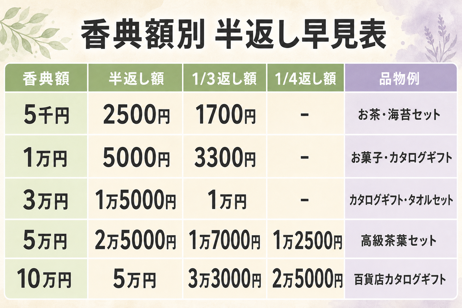 香典額別・半返し早見表図解。縦に5列:香典額/半返し額/1/3返し額/1/4返し額/品物の目安、を並べた一覧表。香典5千円→半返し2500円→1/3で1700円。香典1万円→半返し5000円→1/3で3300円。香典3万円→半返し1万5000円→1/3で1万円。香典5万円→半返し2万5000円→1/3で1万7000円→1/4で1万2500円。香典10万円→半返し5万円→1/3で3万3000円→1/4で2万5000円。それぞれ品物例(お茶/タオル/カタログギフト等)も付記