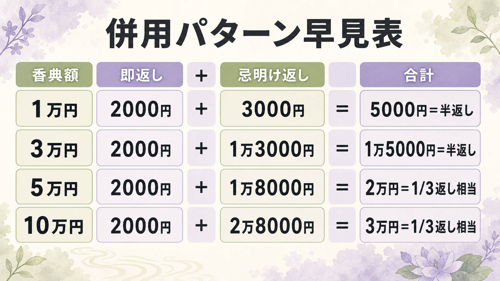 即返しと忌明け返しの併用パターン早見表。香典1万円→即返し2000円＋忌明け返し3000円、香典3万円→即返し2000円＋忌明け返し1万3000円、香典5万円→即返し2000円＋忌明け返し1万8000円、香典10万円→即返し2000円＋忌明け返し2万8000円の4パターンを縦に並べ、それぞれ合計が半返し相当になることを示した計算早見表
