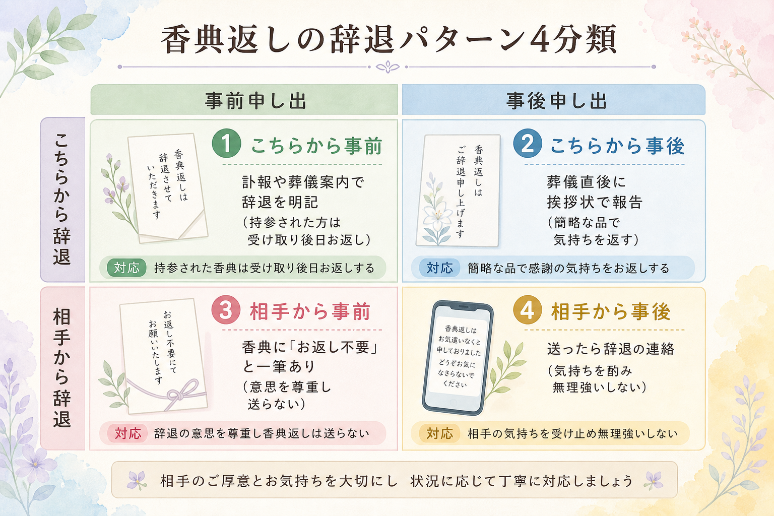 香典返しの辞退パターン4分類図解。2軸マトリクス：縦軸『こちらから辞退／相手から辞退』×横軸『事前申し出／事後申し出』。4分類：①こちらから事前『訃報や葬儀案内で辞退を明記』、②こちらから事後『葬儀直後に挨拶状で報告』、③相手から事前『香典に「お返し不要」と一筆』、④相手から事後『香典返しを送ったら辞退の連絡』。それぞれの対応方法を併記