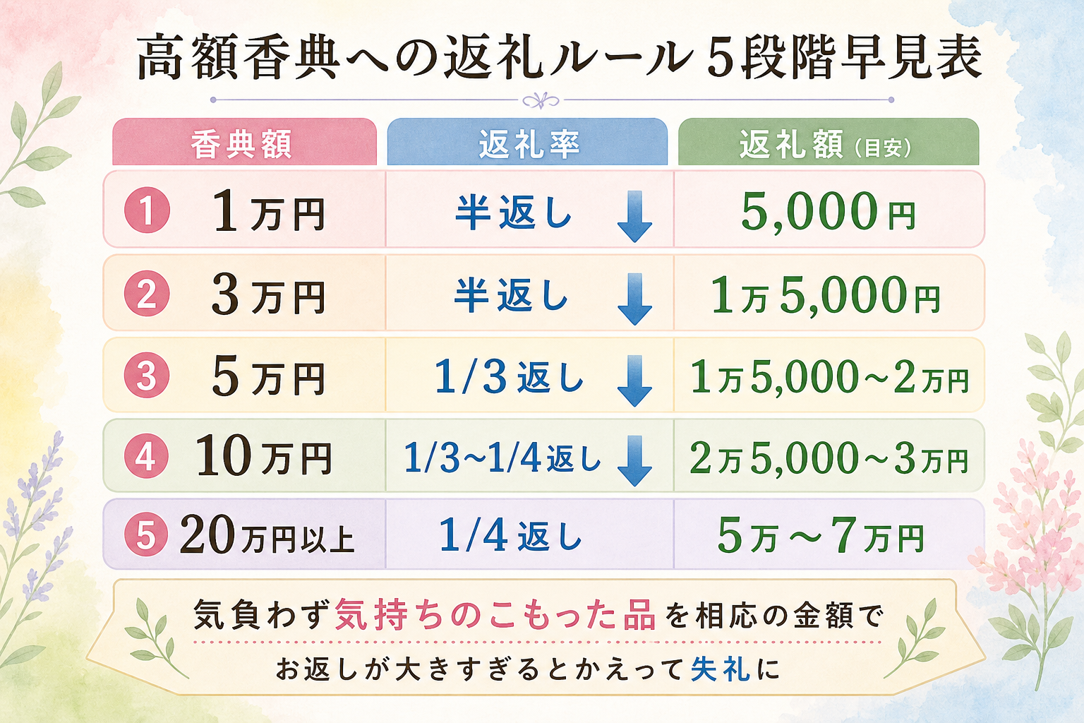 高額香典への返礼ルール早見表図解。香典額×返礼率×返礼額の3列一覧。1万円→半返し→5000円、3万円→半返し→1万5000円、5万円→1/3返し→1万5000〜2万円、10万円→1/3〜1/4返し→2万5000〜3万円、20万円→1/4返し→5万〜7万円、と段階的に切り下がっていく目安をまとめた高額対応表。『気負わず気持ちのこもった品を』という説明を併記