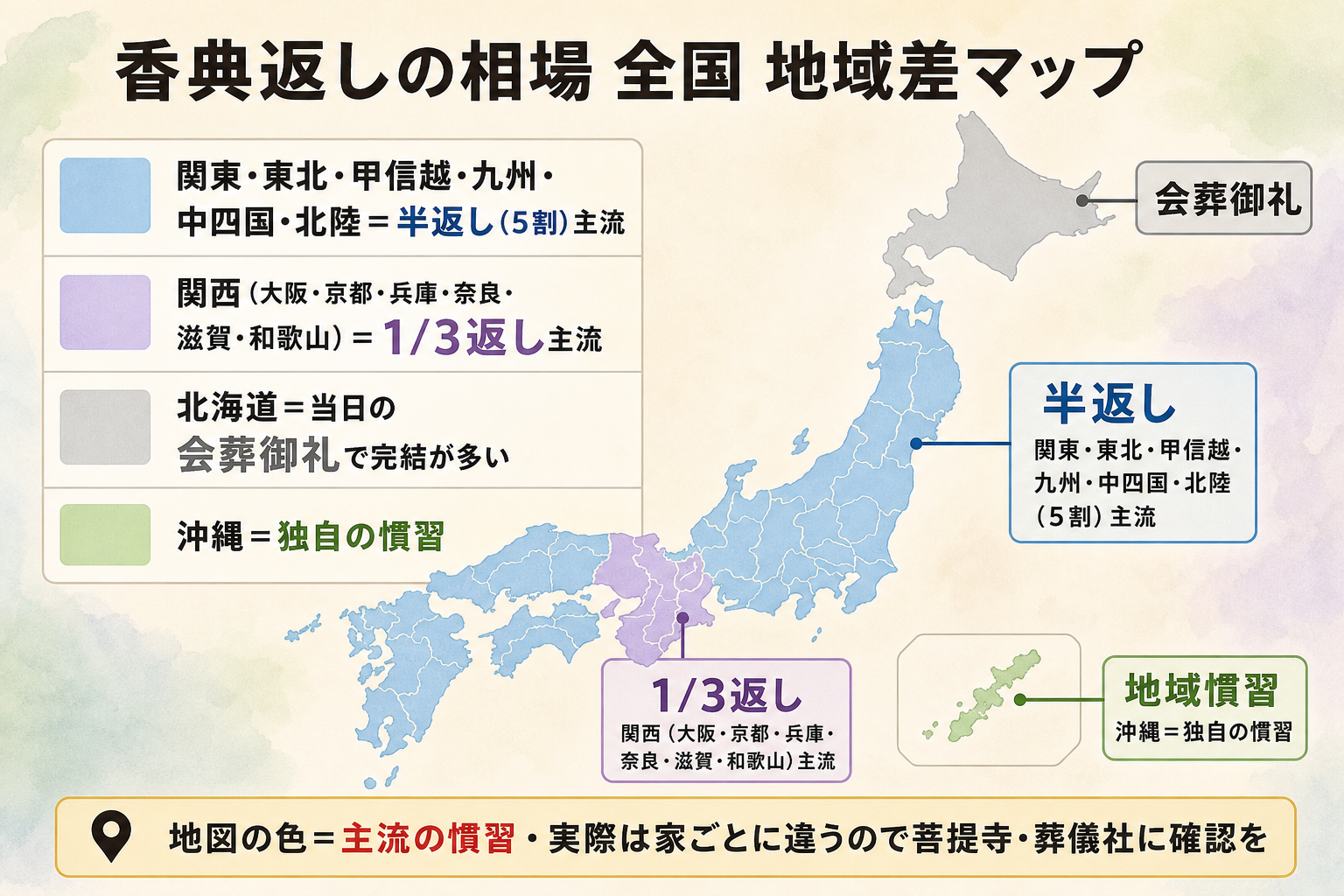 香典返しの相場 地域差マップ図解。日本地図上に色分けで、関東・東北・甲信越:半返し(5割)が主流、関西(大阪・京都・兵庫・奈良・滋賀):1/3返しが主流、九州・中四国・北陸:半返し主流、北海道:即返し中心で完結する家が多い(高額香典には別途後日返しもあり)、沖縄:模合の慣習があり一律的な半返しは少ない、を色分けで示した日本地図