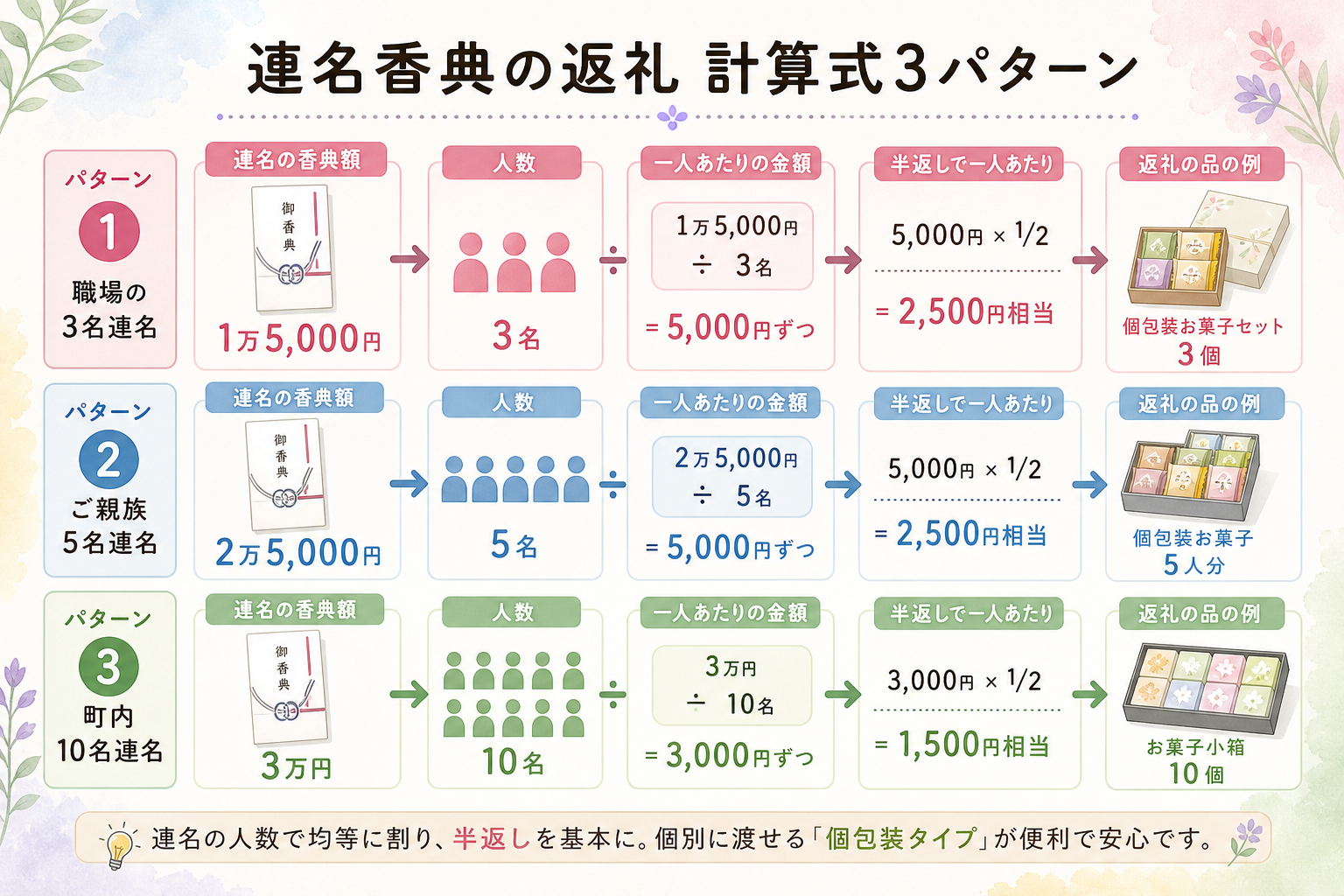 連名香典の返礼計算式図解。具体例:3名連名 1万5000円→一人5000円ずつ→半返しで一人2500円相当→個包装のお菓子セット3個を職場の方へ。5名連名 2万5000円→一人5000円ずつ→半返しで一人2500円相当→個包装お菓子5人分。10名連名 3万円→一人3000円ずつ→半返しで1500円相当→お菓子の小箱10個。の3パターンを縦に並べた計算例図