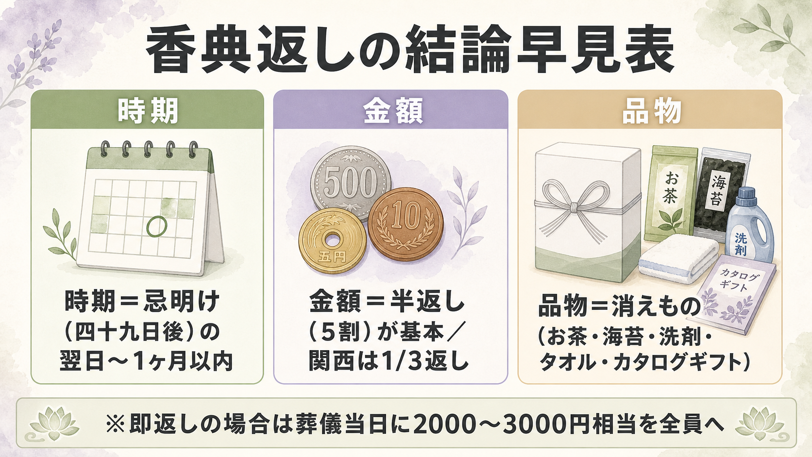 香典返しの結論早見表。時期:忌明け(四十九日後)の翌日〜1ヶ月以内に到着、金額:半返し(5割)が基本/関西は1/3返し、品物:消えもの(お茶・海苔・洗剤・タオル・カタログギフト)の3項目を縦に並べた結論まとめ図解。即返しの場合は葬儀当日に2000〜3000円相当を全員へ手渡しと併記